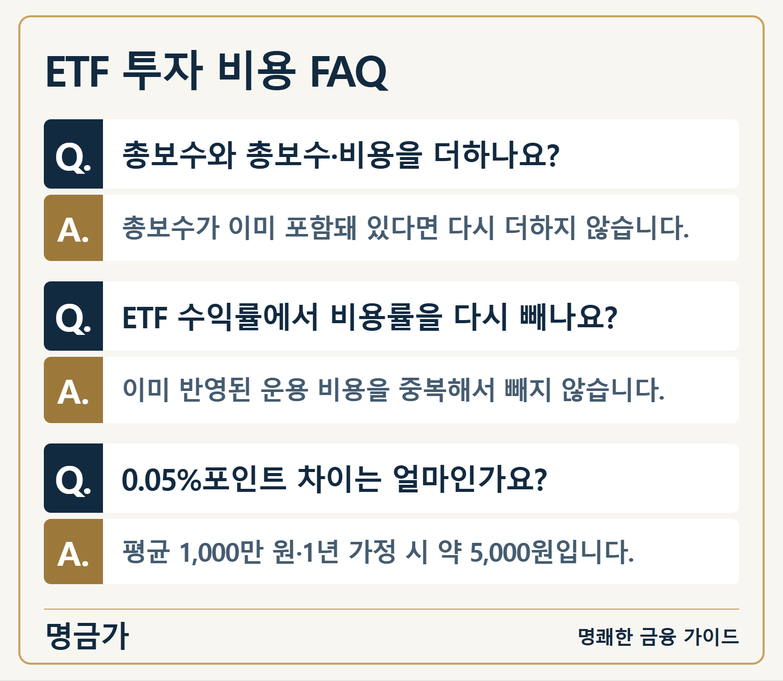 ETF 투자 비용 FAQ — 총보수와 총보수·비용을 더하나요?: 총보수가 이미 포함돼 있다면 다시 더하지 않습니다. / ETF 수익률에서 비용률을 다시 빼나요?: 이미 반영된 운용 비용을 중복해서 빼지 않습니다. / 0.05%포인트 차이는 얼마인가요?: 평균 1,000만 원·1년 가정 시 약 5,000원입니다.