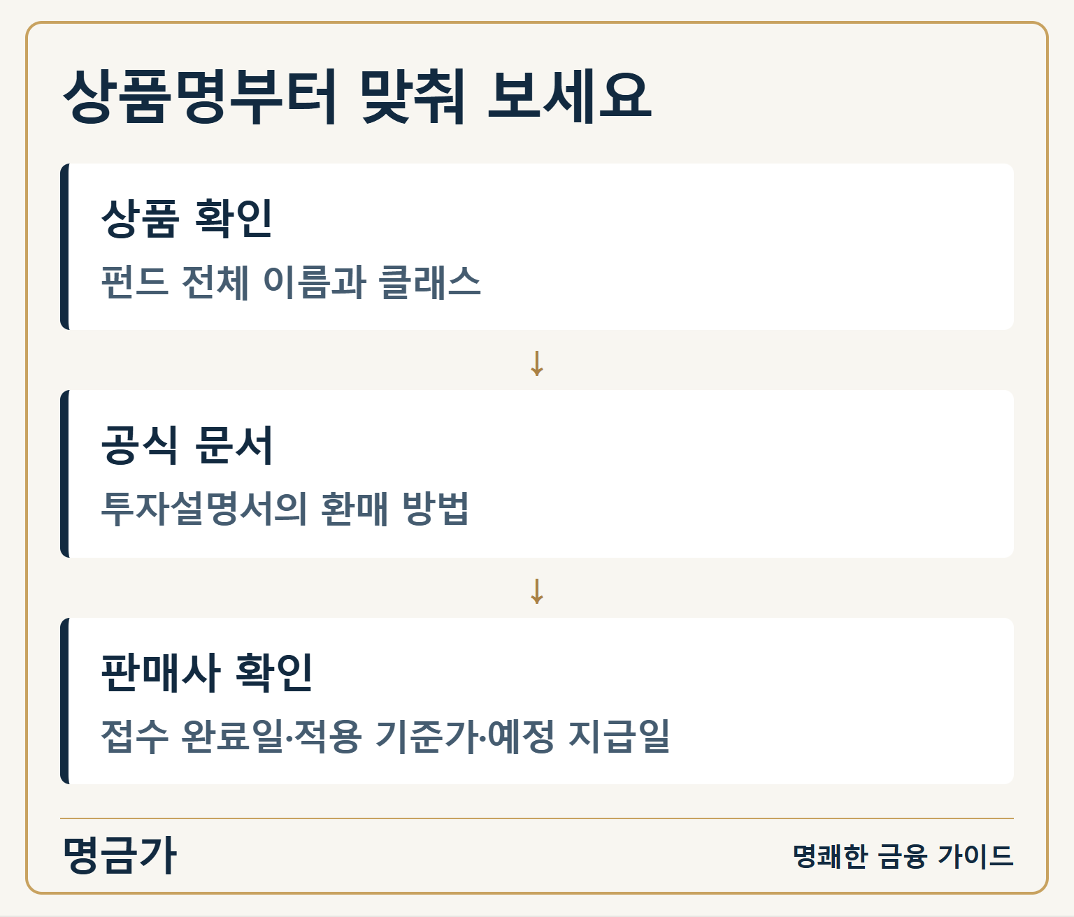 상품명부터 맞춰 보세요 — 상품 확인: 펀드 전체 이름과 클래스 / 공식 문서: 투자설명서의 환매 방법 / 판매사 확인: 접수 완료일·적용 기준가·예정 지급일