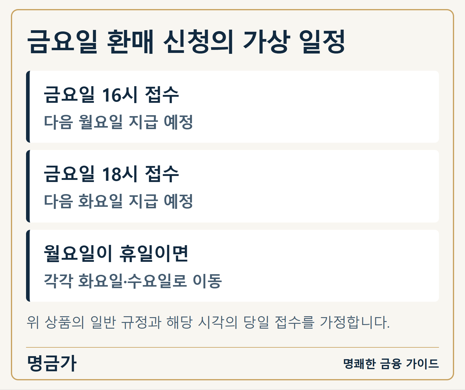 금요일 환매 신청의 가상 일정 — 금요일 16시 접수: 다음 월요일 지급 예정 / 금요일 18시 접수: 다음 화요일 지급 예정 / 월요일이 휴일이면: 각각 화요일·수요일로 이동