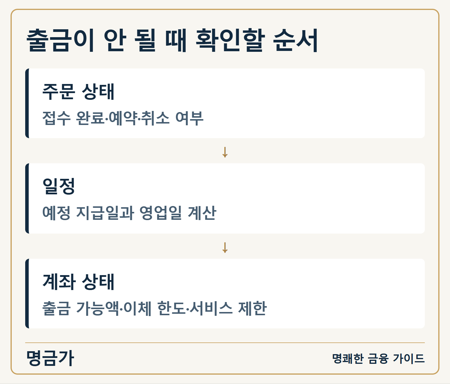 출금이 안 될 때 확인할 순서 — 주문 상태: 접수 완료·예약·취소 여부 / 일정: 예정 지급일과 영업일 계산 / 계좌 상태: 출금 가능액·이체 한도·서비스 제한