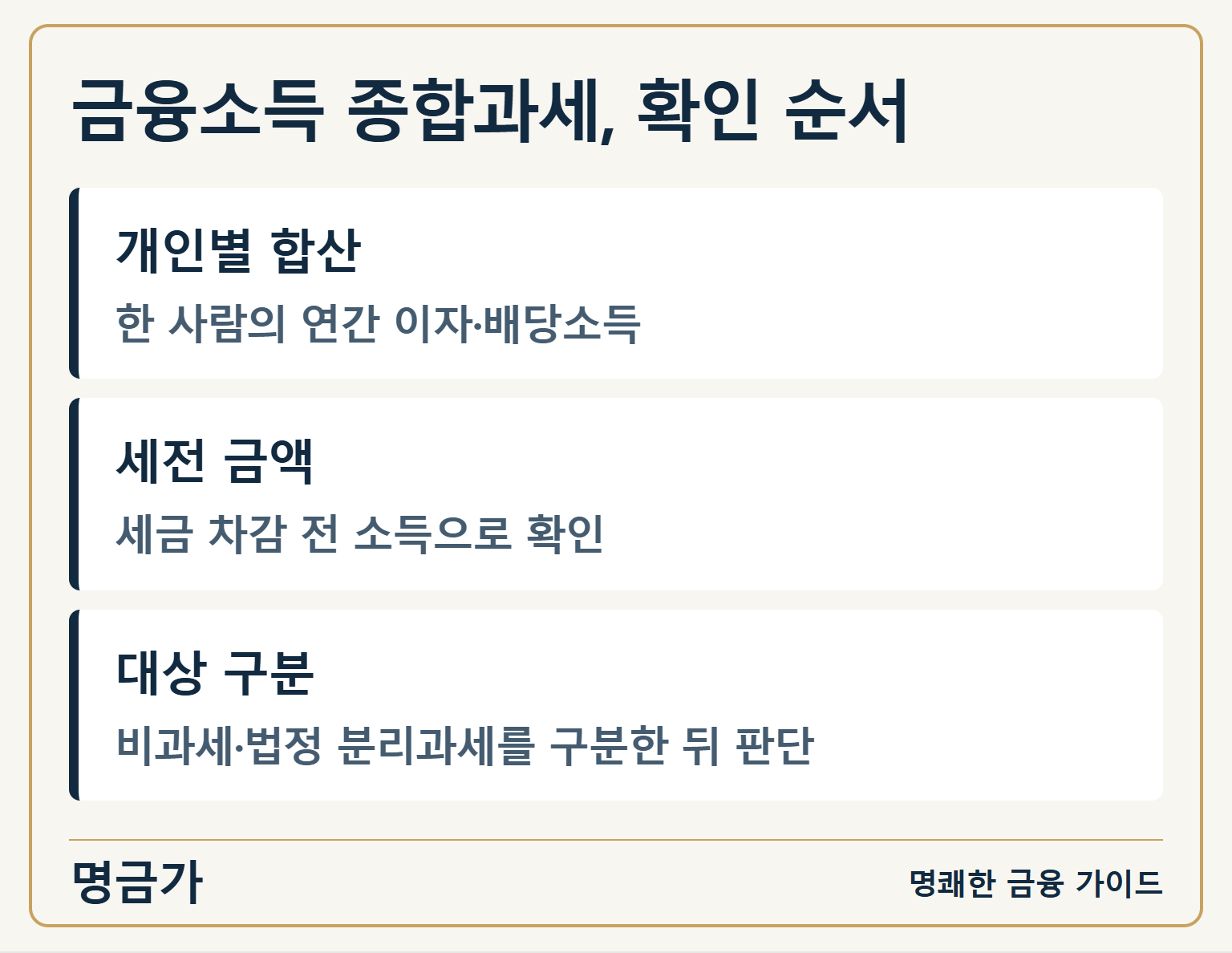 금융소득 종합과세, 확인 순서 — 개인별 합산: 한 사람의 연간 이자·배당소득 / 세전 금액: 세금 차감 전 소득으로 확인 / 대상 구분: 비과세·법정 분리과세를 구분한 뒤 판단