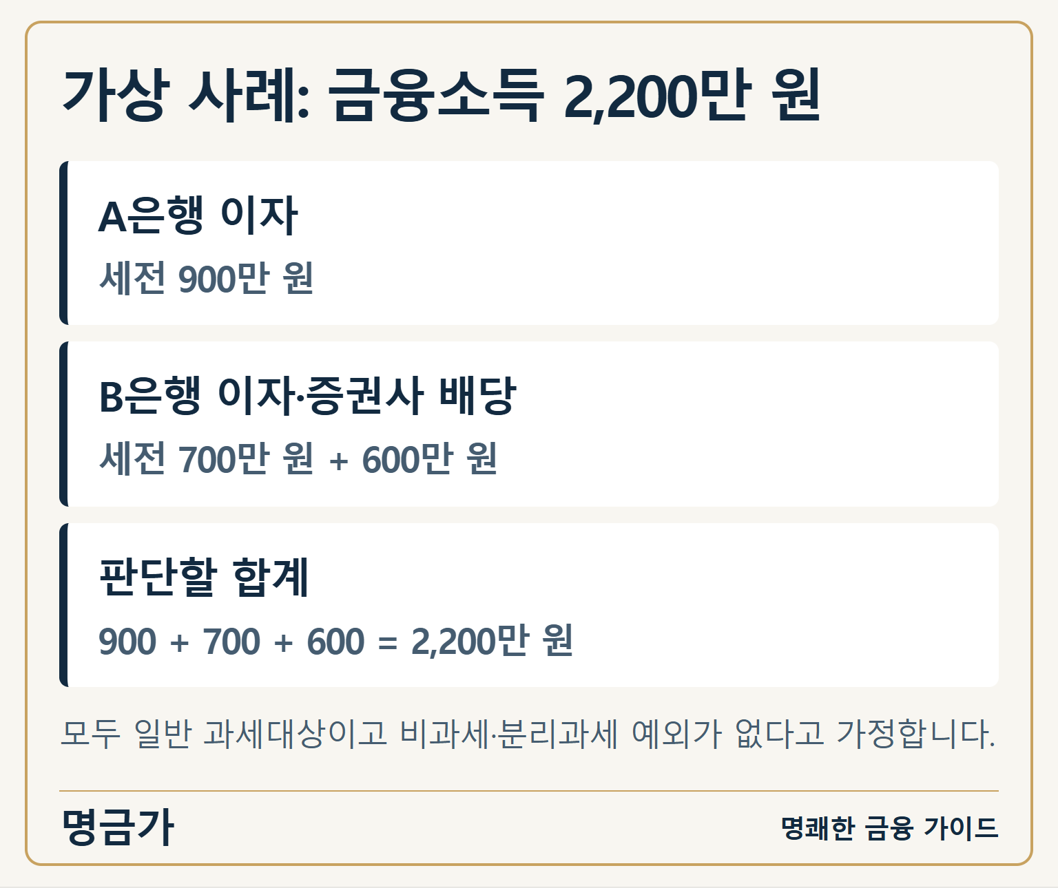 가상 사례: 금융소득 2,200만 원 — A은행 이자: 세전 900만 원 / B은행 이자·증권사 배당: 세전 700만 원 + 600만 원 / 판단할 합계: 900 + 700 + 600 = 2,200만 원