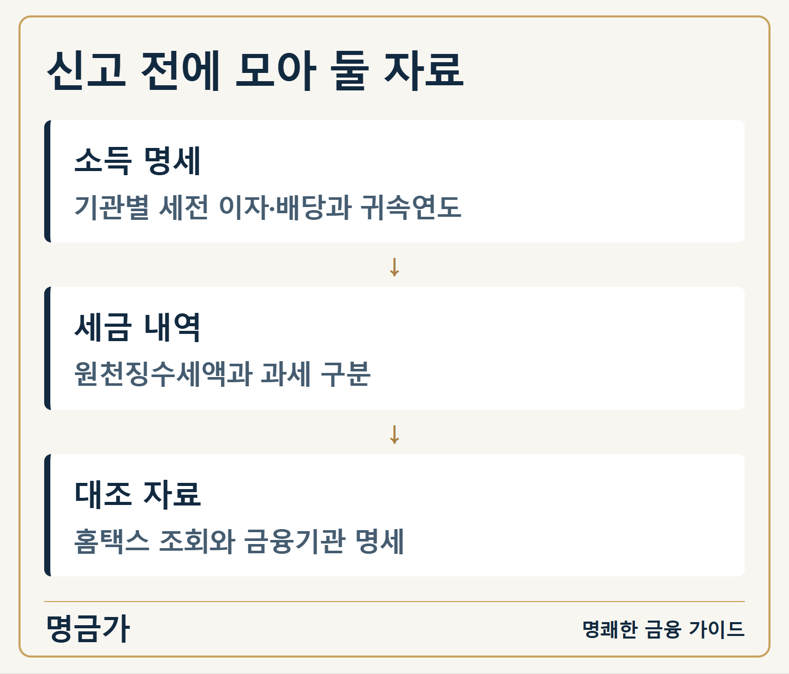신고 전에 모아 둘 자료 — 소득 명세: 기관별 세전 이자·배당과 귀속연도 / 세금 내역: 원천징수세액과 과세 구분 / 대조 자료: 홈택스 조회와 금융기관 명세