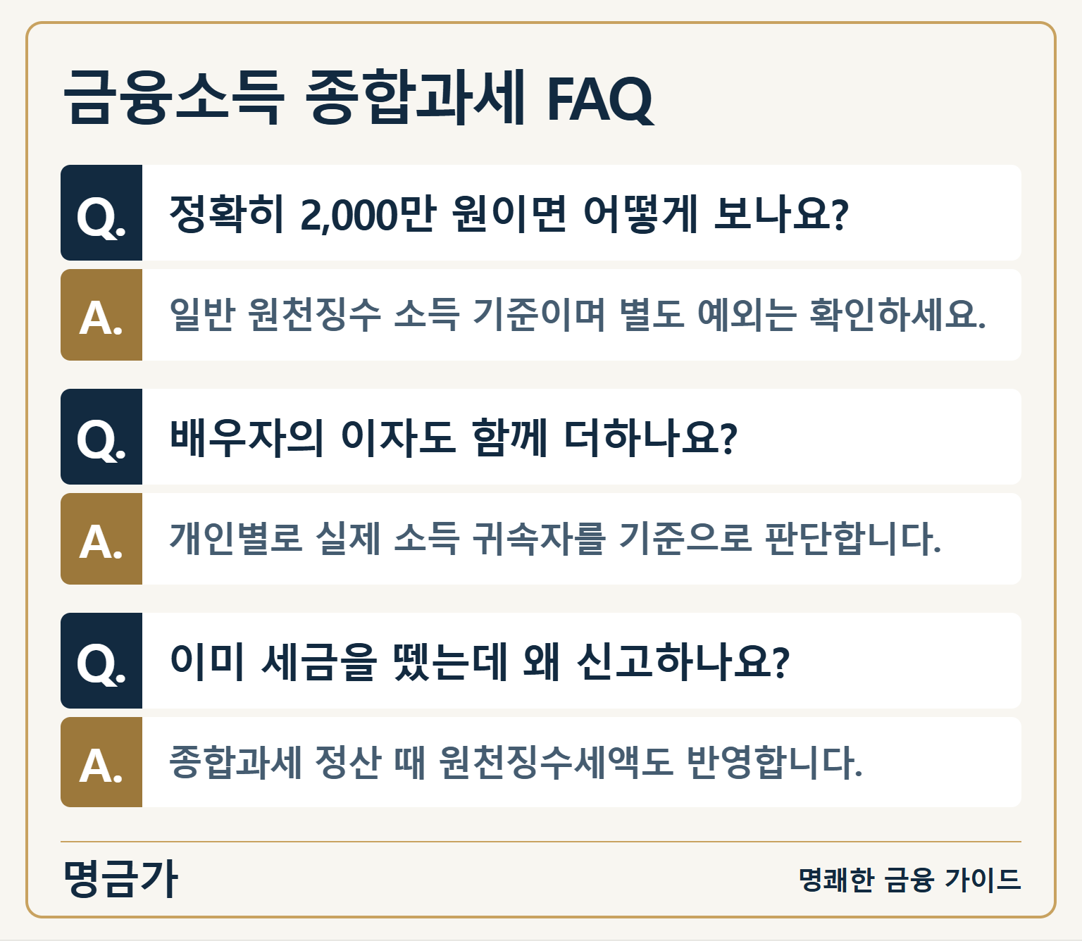 금융소득 종합과세 FAQ — 정확히 2,000만 원이면 어떻게 보나요?: 일반 원천징수 소득 기준이며 별도 예외는 확인하세요. / 배우자의 이자도 함께 더하나요?: 개인별로 실제 소득 귀속자를 기준으로 판단합니다. / 이미 세금을 뗐는데 왜 신고하나요?: 종합과세 정산 때 원천징수세액도 반영합니다.