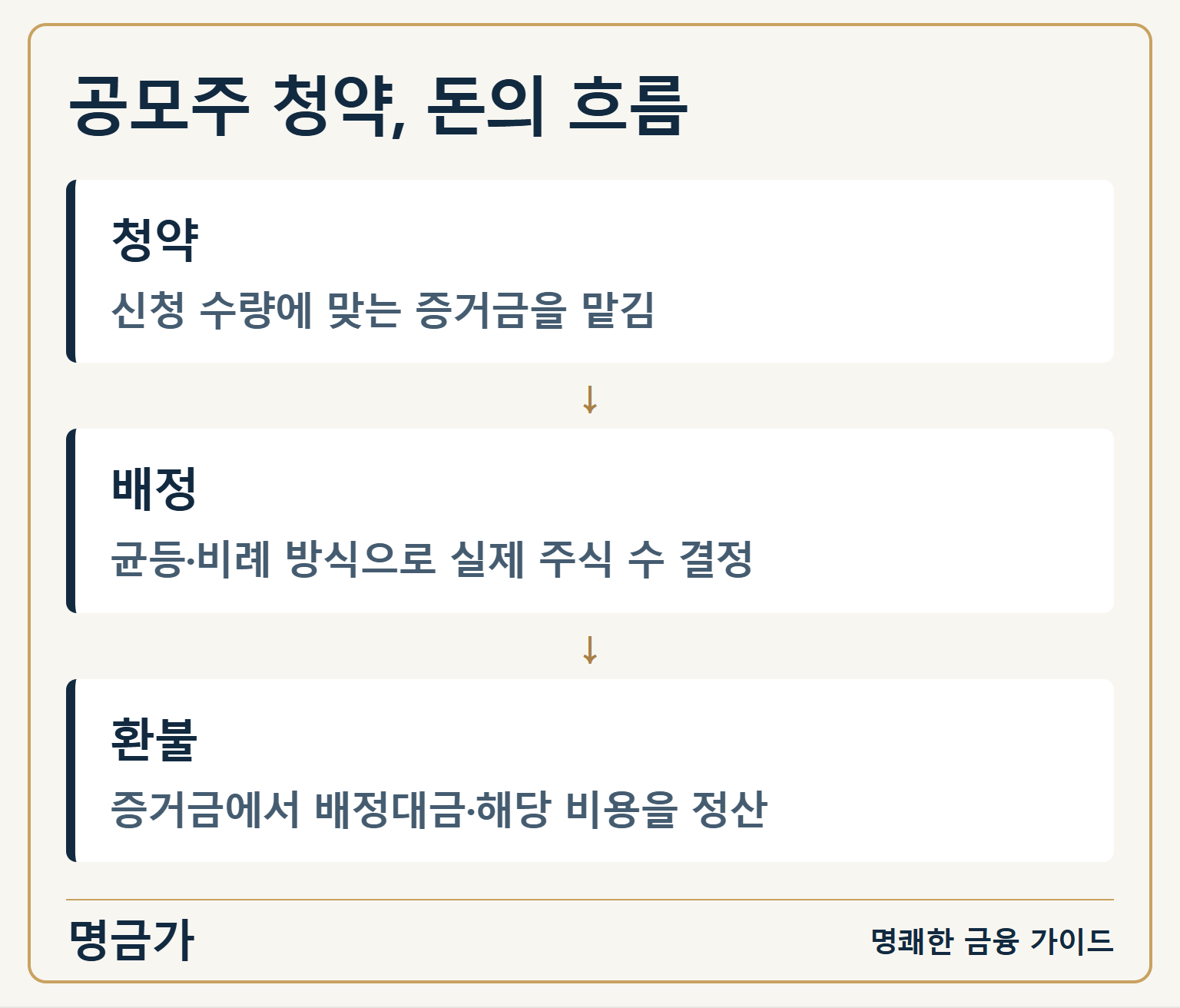 공모주 청약, 돈의 흐름 — 청약: 신청 수량에 맞는 증거금을 맡김 / 배정: 균등·비례 방식으로 실제 주식 수 결정 / 환불: 증거금에서 배정대금·해당 비용을 정산