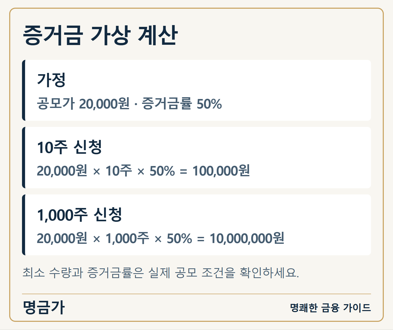 증거금 가상 계산 — 가정: 공모가 20,000원 · 증거금률 50% / 10주 신청: 20,000원 × 10주 × 50% = 100,000원 / 1,000주 신청: 20,000원 × 1,000주 × 50% = 10,000,000원