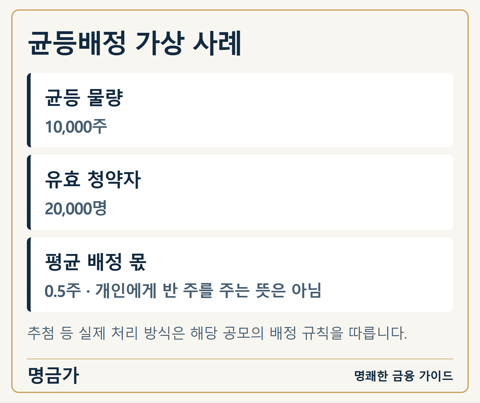 균등배정 가상 사례 — 균등 물량: 10,000주 / 유효 청약자: 20,000명 / 평균 배정 몫: 0.5주 · 개인에게 반 주를 주는 뜻은 아님