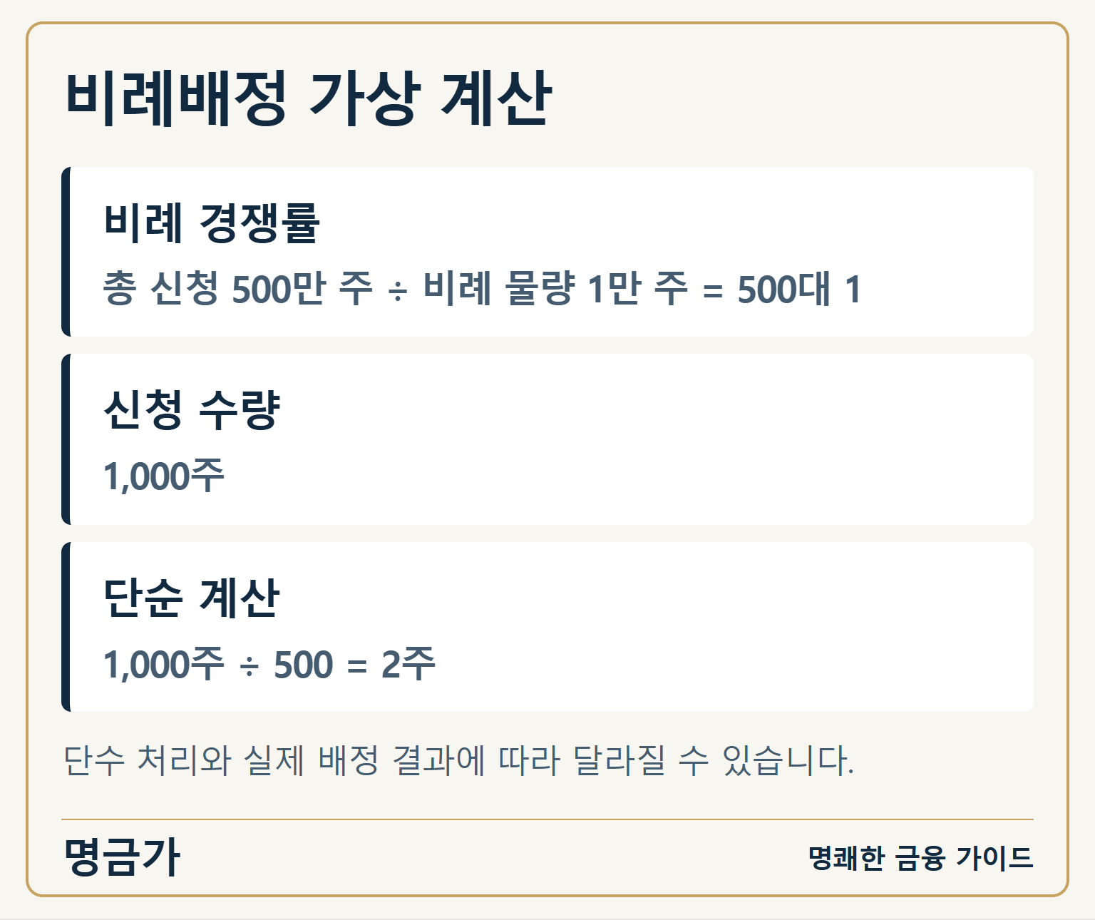 비례배정 가상 계산 — 비례 경쟁률: 총 신청 500만 주 ÷ 비례 물량 1만 주 = 500대 1 / 신청 수량: 1,000주 / 단순 계산: 1,000주 ÷ 500 = 2주