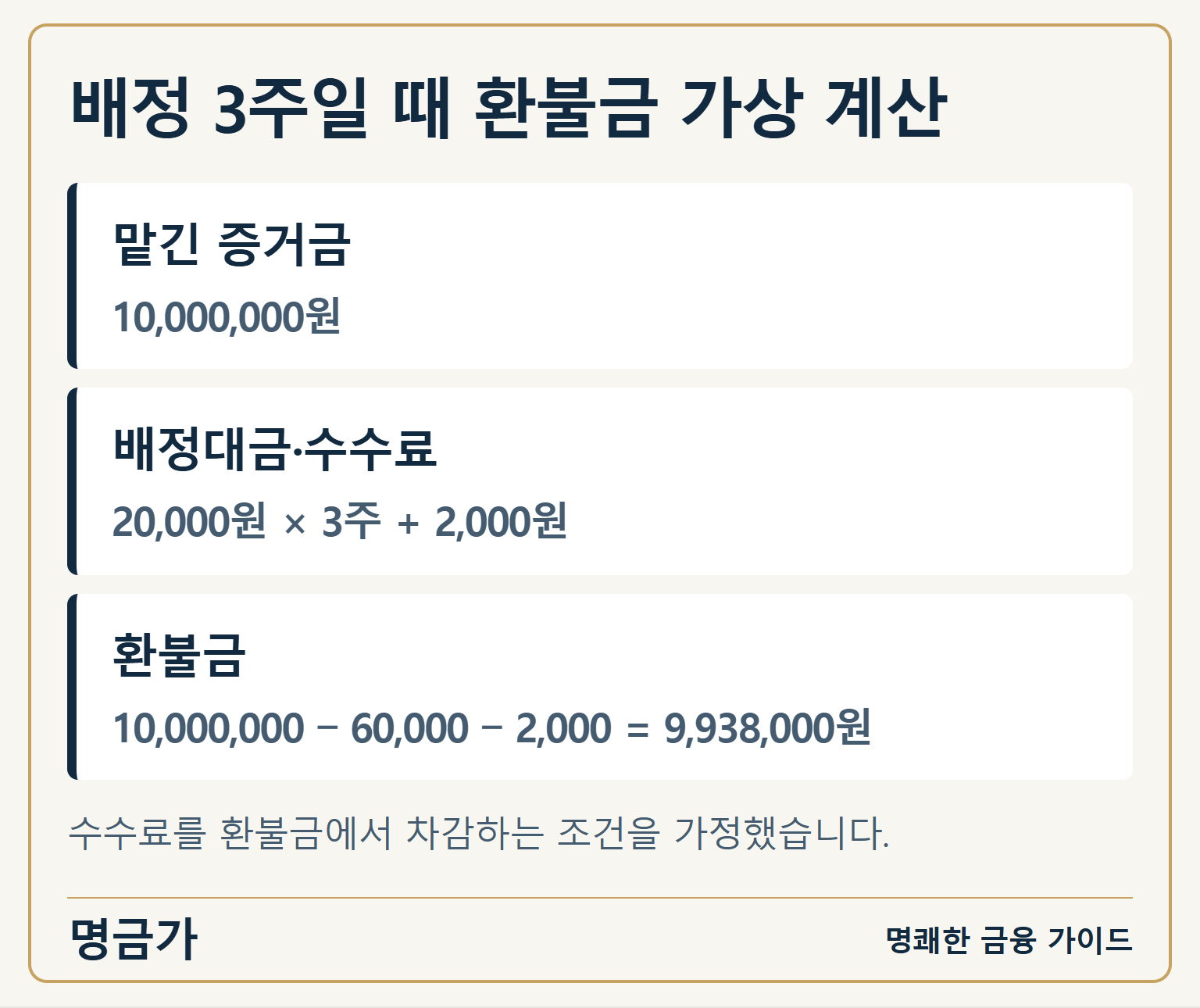 배정 3주일 때 환불금 가상 계산 — 맡긴 증거금: 10,000,000원 / 배정대금·수수료: 20,000원 × 3주 + 2,000원 / 환불금: 10,000,000 − 60,000 − 2,000 = 9,938,000원