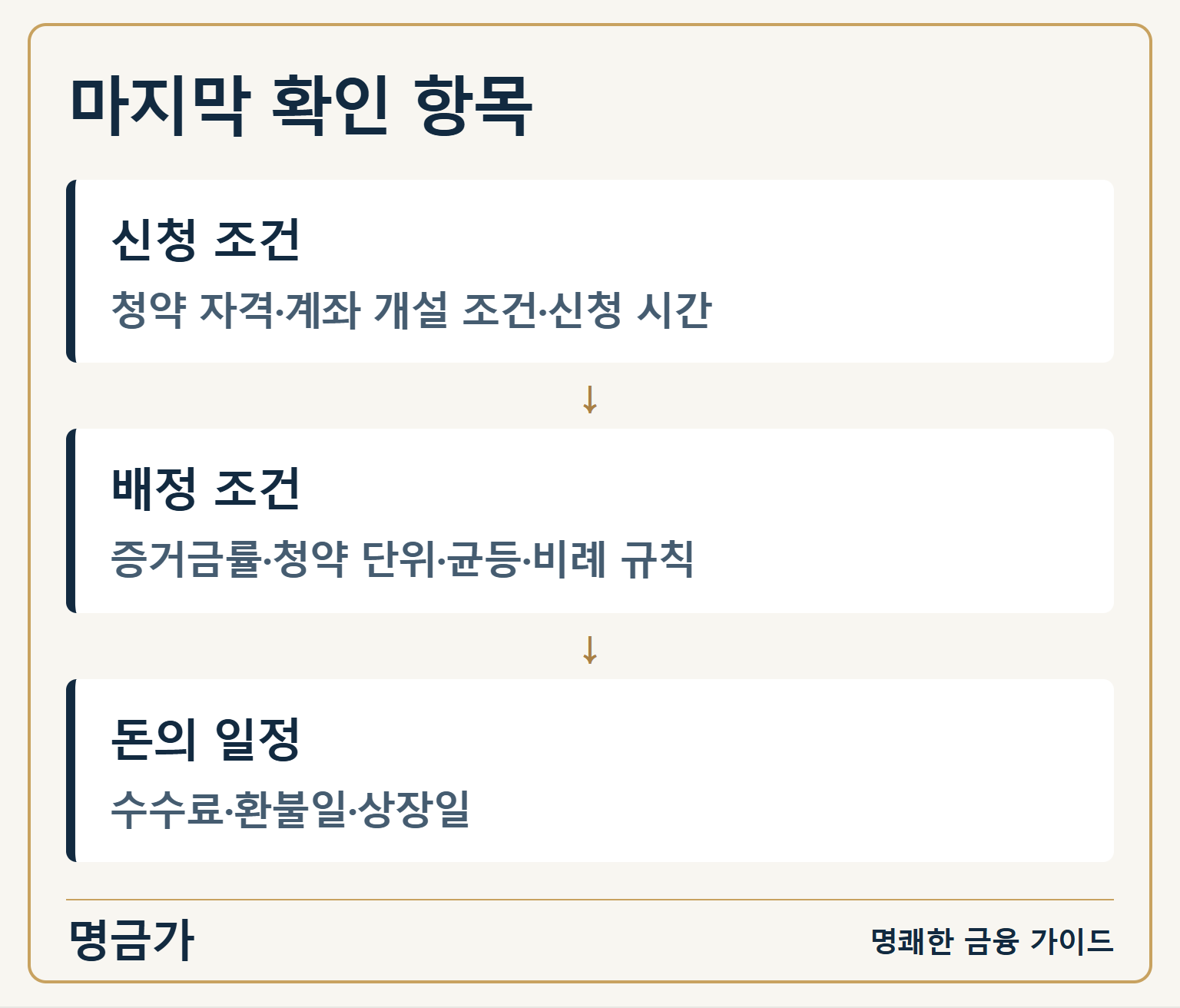 마지막 확인 항목 — 신청 조건: 청약 자격·계좌 개설 조건·신청 시간 / 배정 조건: 증거금률·청약 단위·균등·비례 규칙 / 돈의 일정: 수수료·환불일·상장일