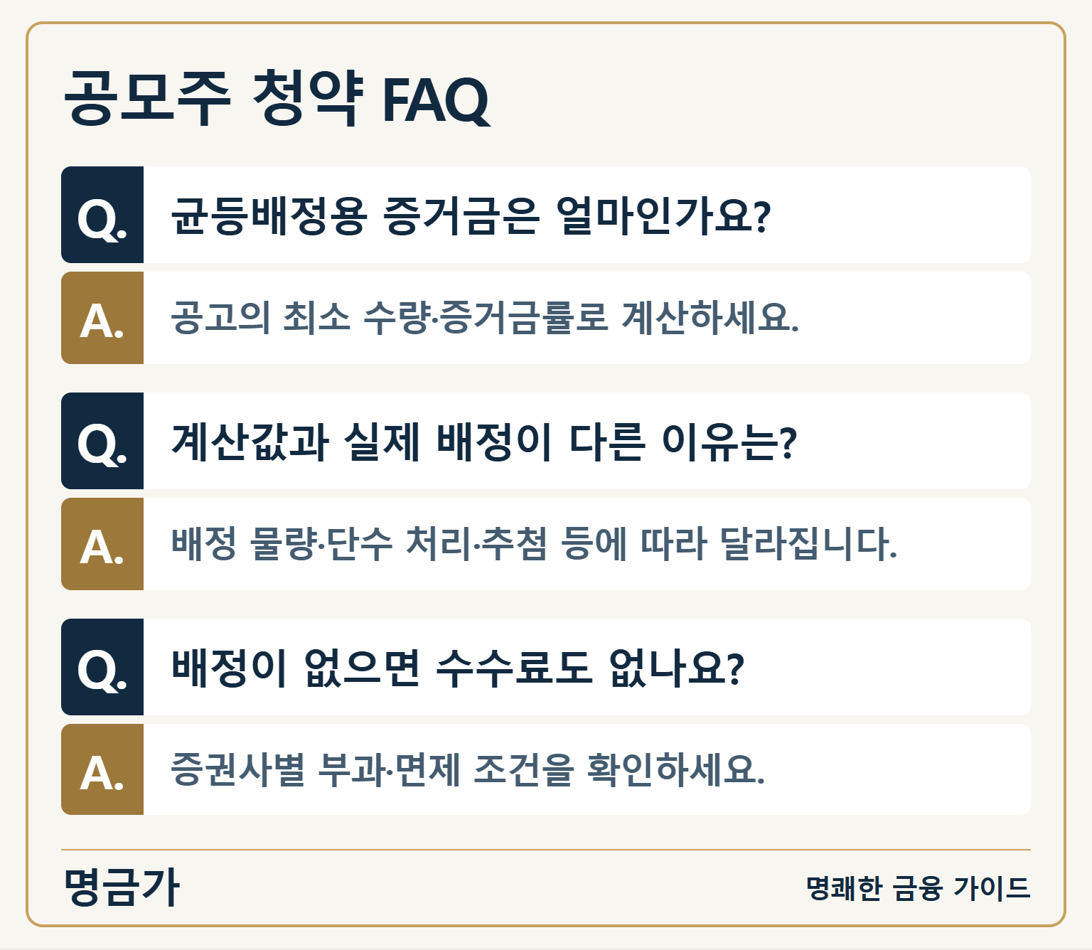 공모주 청약 FAQ — 균등배정용 증거금은 얼마인가요?: 공고의 최소 수량·증거금률로 계산하세요. / 계산값과 실제 배정이 다른 이유는?: 배정 물량·단수 처리·추첨 등에 따라 달라집니다. / 배정이 없으면 수수료도 없나요?: 증권사별 부과·면제 조건을 확인하세요.
