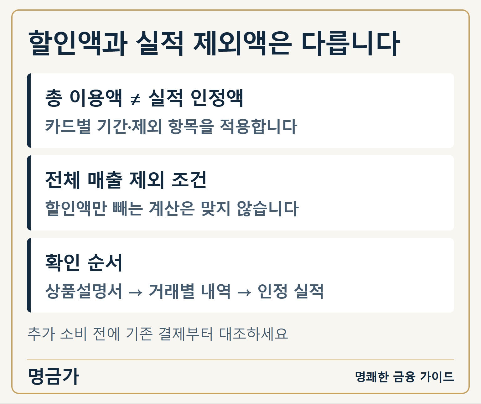 할인액과 실적 제외액은 다릅니다 — 총 이용액 ≠ 실적 인정액: 카드별 기간·제외 항목을 적용합니다 / 전체 매출 제외 조건: 할인액만 빼는 계산은 맞지 않습니다 / 확인 순서: 상품설명서 → 거래별 내역 → 인정 실적 / 추가 소비 전에 기존 결제부터 대조하세요