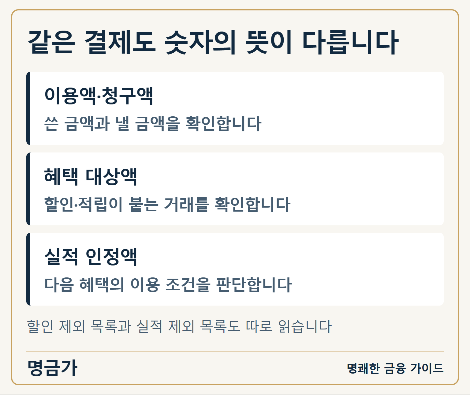 같은 결제도 숫자의 뜻이 다릅니다 — 이용액·청구액: 쓴 금액과 낼 금액을 확인합니다 / 혜택 대상액: 할인·적립이 붙는 거래를 확인합니다 / 실적 인정액: 다음 혜택의 이용 조건을 판단합니다 / 할인 제외 목록과 실적 제외 목록도 따로 읽습니다