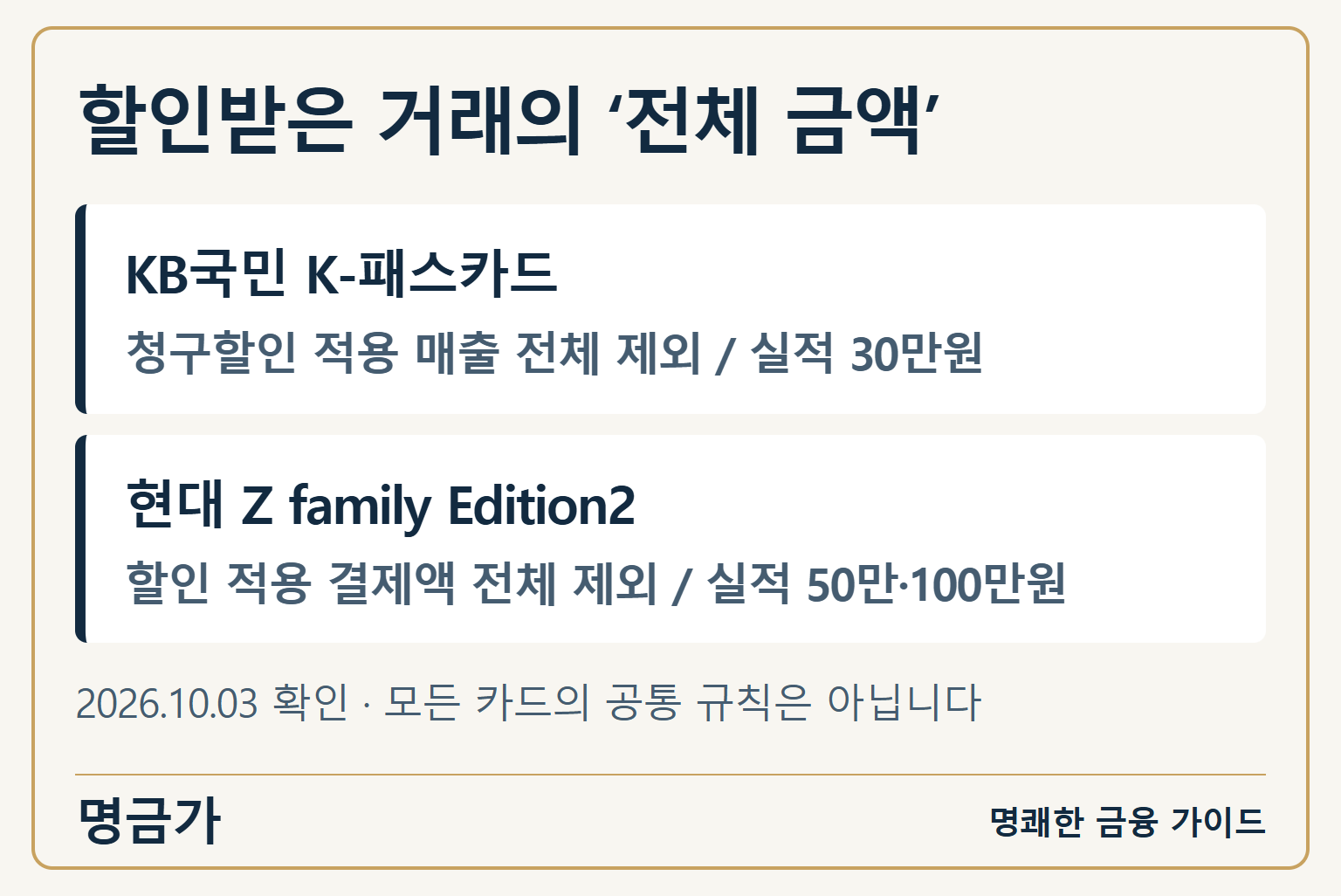 할인받은 거래의 ‘전체 금액’ — KB국민 K-패스카드: 청구할인 적용 매출 전체 제외 / 실적 30만원 / 현대 Z family Edition2: 할인 적용 결제액 전체 제외 / 실적 50만·100만원 / 2026.10.03 확인 · 모든 카드의 공통 규칙은 아닙니다