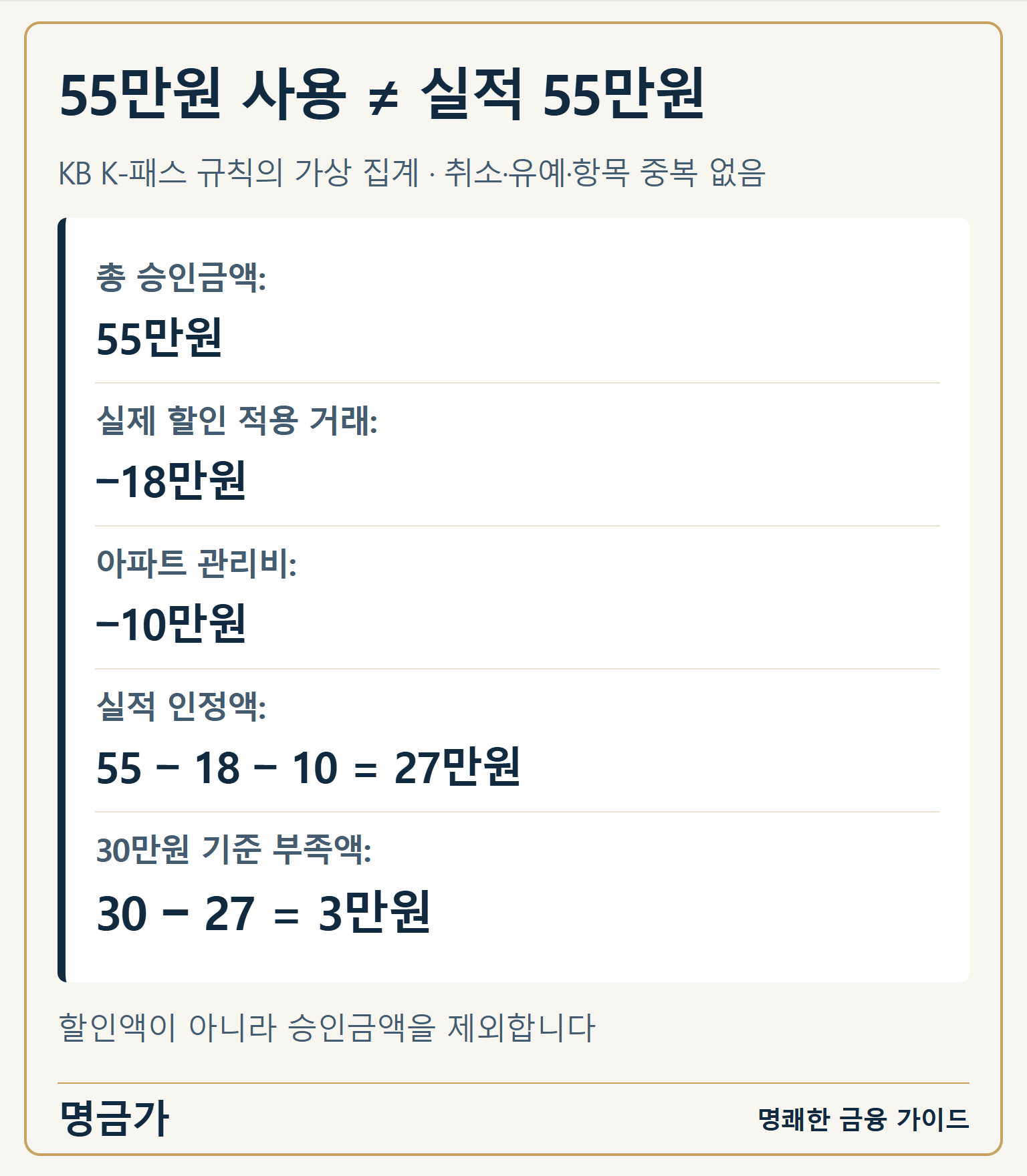 가상 집계: 총 승인액 55만원에서 실제 할인 적용 거래 18만원과 아파트 관리비 10만원을 빼면 실적은 27만원, 30만원 기준으로 3만원 부족