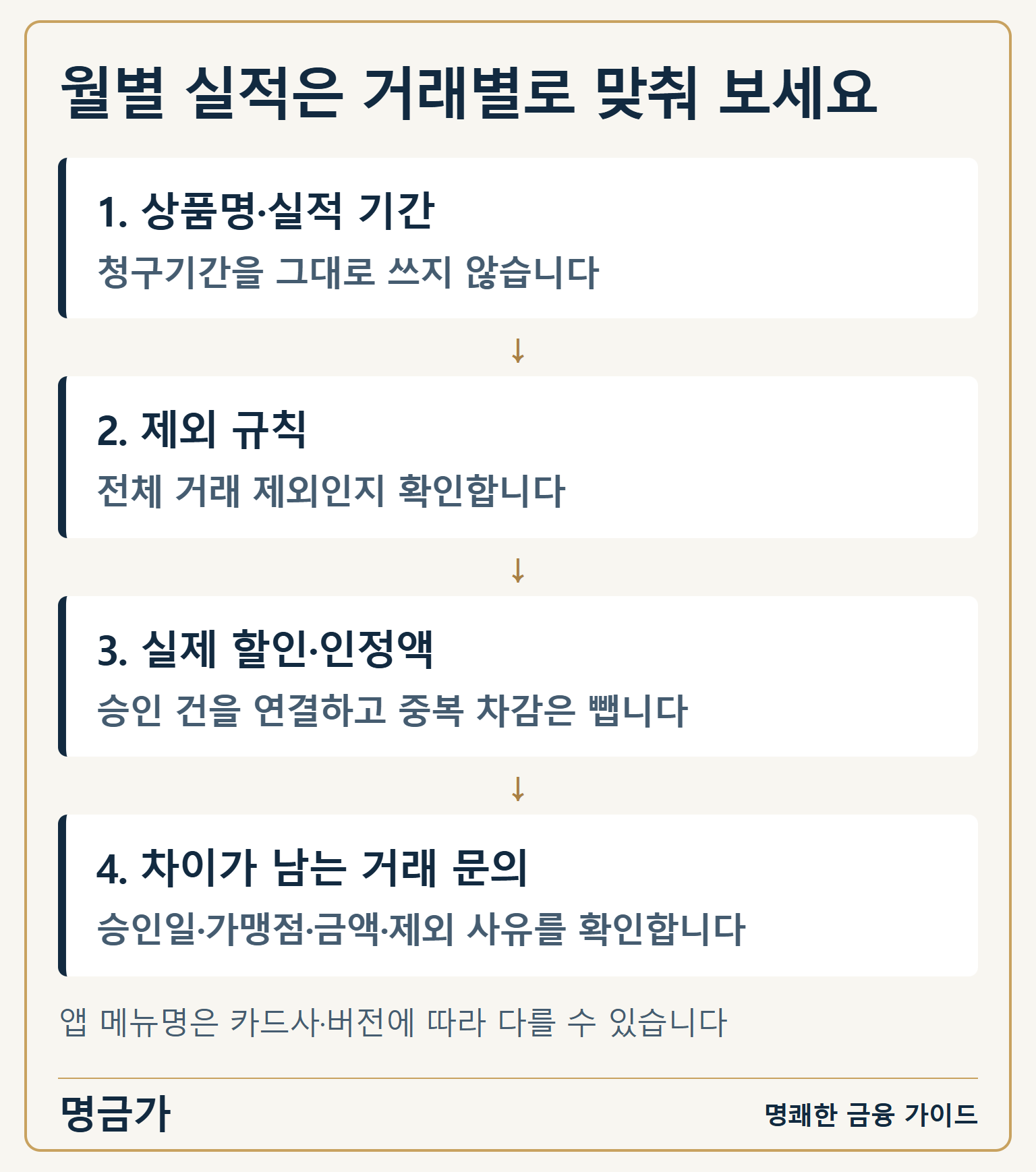 월별 실적은 거래별로 맞춰 보세요 — 1. 상품명·실적 기간: 청구기간을 그대로 쓰지 않습니다 / 2. 제외 규칙: 전체 거래 제외인지 확인합니다 / 3. 실제 할인·인정액: 승인 건을 연결하고 중복 차감은 뺍니다 / 4. 차이가 남는 거래 문의: 승인일·가맹점·금액·제외 사유를 확인합니다 / 앱 메뉴명은 카드사·버전에 따라 다를 수 있습니다