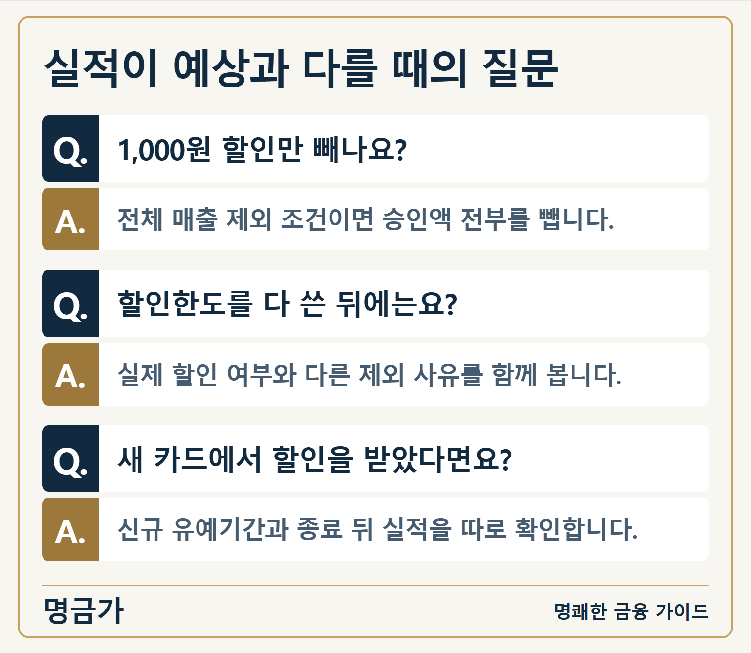 실적이 예상과 다를 때의 질문 — Q. 1,000원 할인만 빼나요?: A. 전체 매출 제외 조건이면 승인액 전부를 뺍니다. / Q. 할인한도를 다 쓴 뒤에는요?: A. 실제 할인 여부와 다른 제외 사유를 함께 봅니다. / Q. 새 카드에서 할인을 받았다면요?: A. 신규 유예기간과 종료 뒤 실적을 따로 확인합니다.