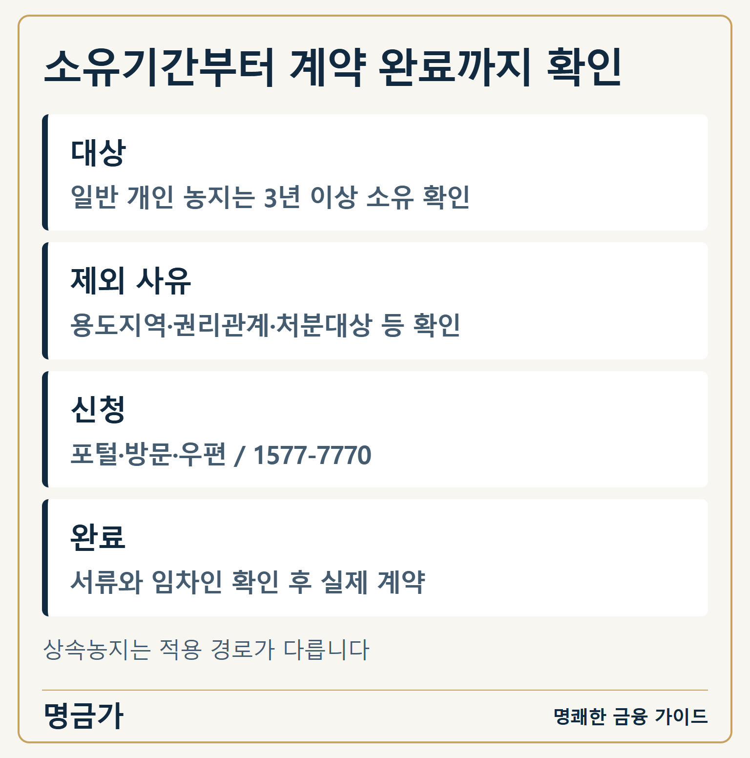 소유기간부터 계약 완료까지 확인 — 대상: 일반 개인 농지는 3년 이상 소유 확인 / 제외 사유: 용도지역·권리관계·처분대상 등 확인 / 신청: 포털·방문·우편 / 1577-7770 / 완료: 서류와 임차인 확인 후 실제 계약