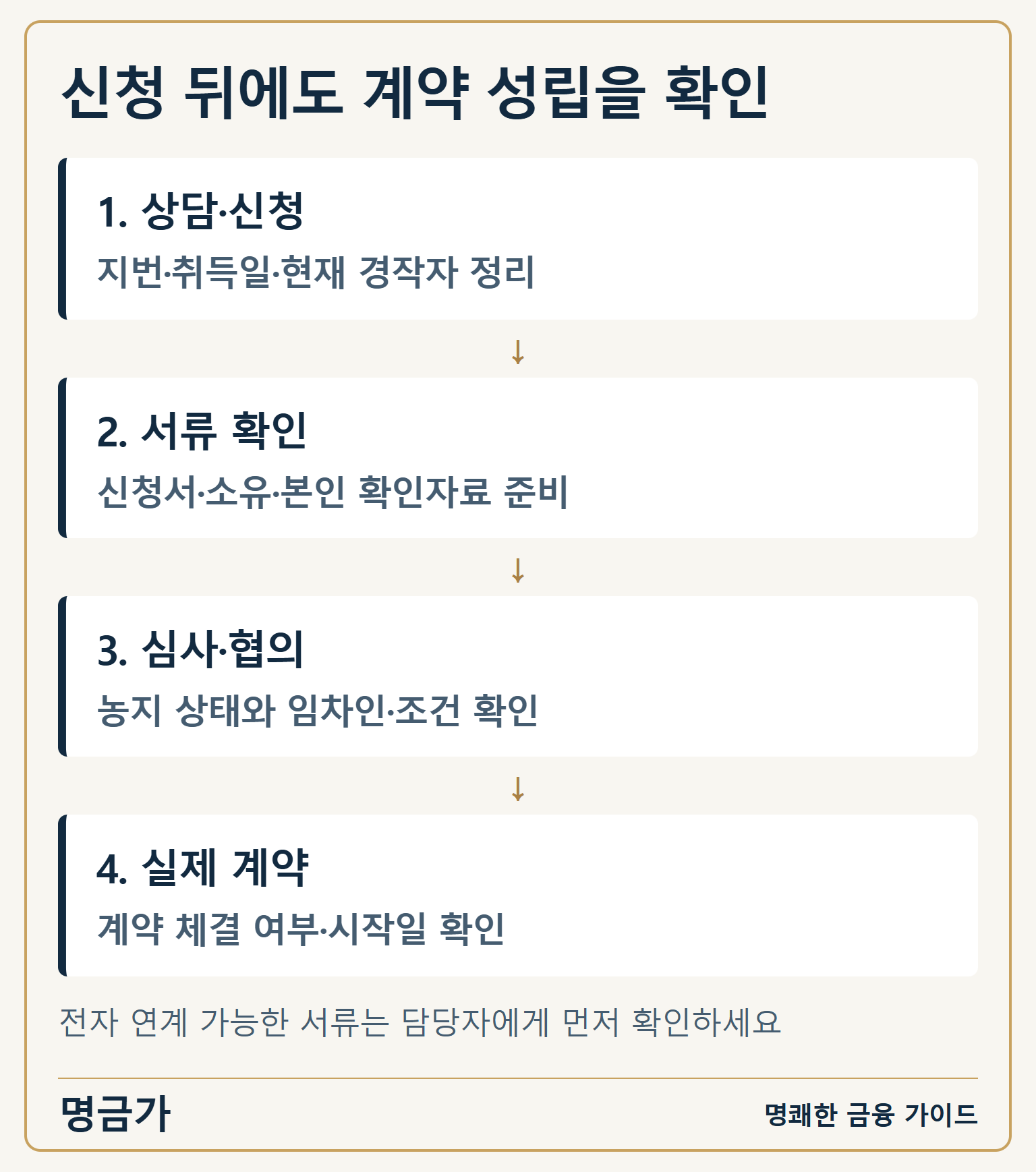신청 뒤에도 계약 성립을 확인 — 1. 상담·신청: 지번·취득일·현재 경작자 정리 / 2. 서류 확인: 신청서·소유·본인 확인자료 준비 / 3. 심사·협의: 농지 상태와 임차인·조건 확인 / 4. 실제 계약: 계약 체결 여부·시작일 확인