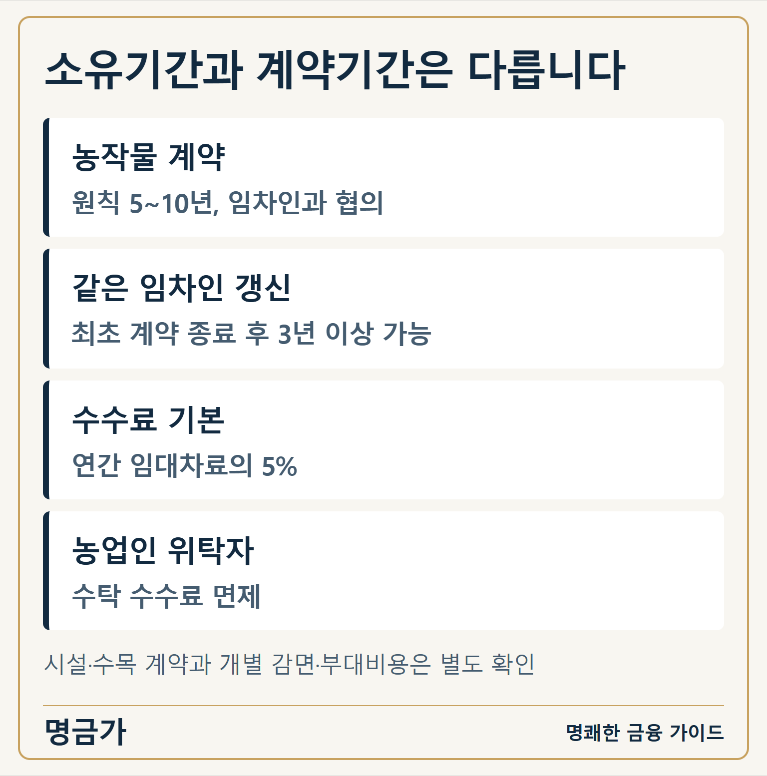 소유기간과 계약기간은 다릅니다 — 농작물 계약: 원칙 5~10년, 임차인과 협의 / 같은 임차인 갱신: 최초 계약 종료 후 3년 이상 가능 / 수수료 기본: 연간 임대차료의 5% / 농업인 위탁자: 수탁 수수료 면제