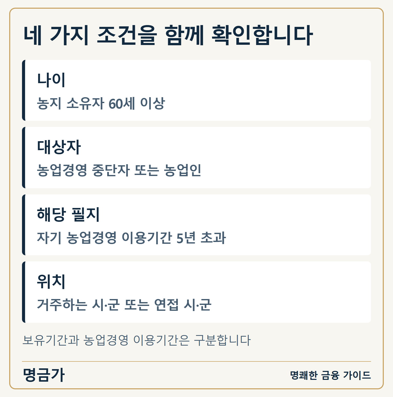 네 가지 조건을 함께 확인합니다 — 나이: 농지 소유자 60세 이상 / 대상자: 농업경영 중단자 또는 농업인 / 해당 필지: 자기 농업경영 이용기간 5년 초과 / 위치: 거주하는 시·군 또는 연접 시·군