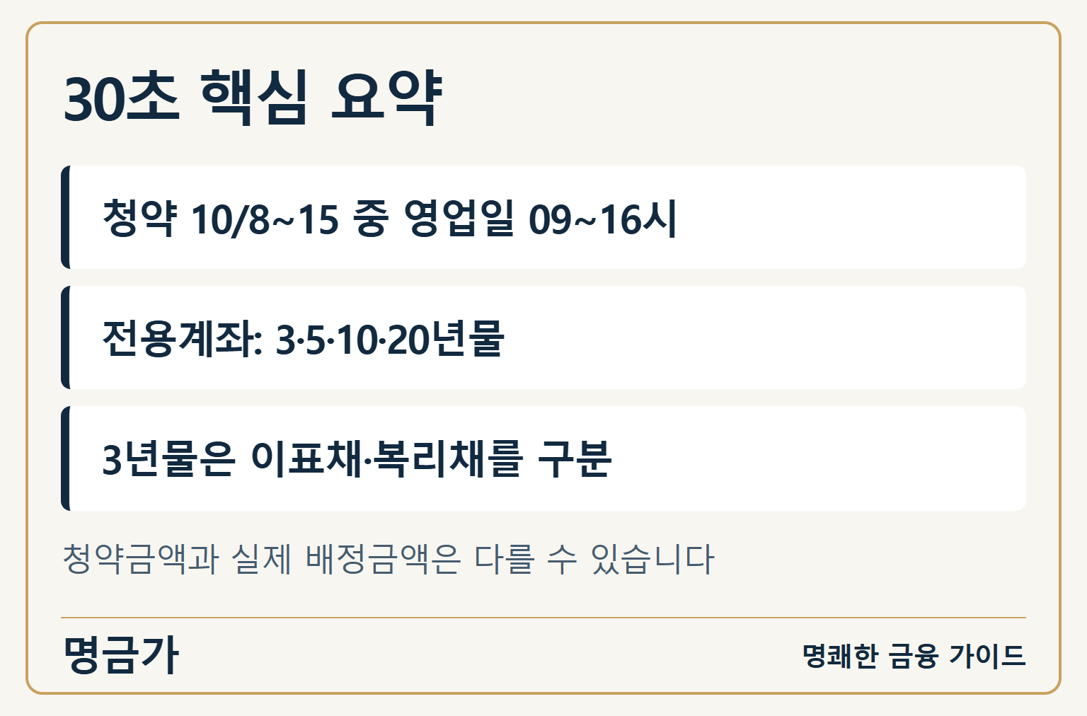 30초 핵심 요약 — 청약 10/8~15 중 영업일 09~16시; 전용계좌: 3·5·10·20년물; 3년물은 이표채·복리채를 구분; 청약금액과 실제 배정금액은 다를 수 있습니다
