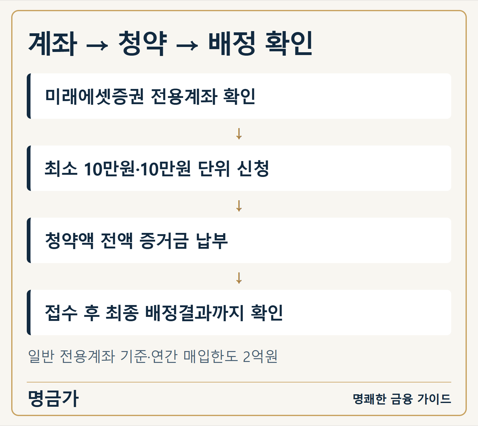 계좌 → 청약 → 배정 확인 — 미래에셋증권 전용계좌 확인; 최소 10만원·10만원 단위 신청; 청약액 전액 증거금 납부; 접수 후 최종 배정결과까지 확인; 일반 전용계좌 기준·연간 매입한도 2억원