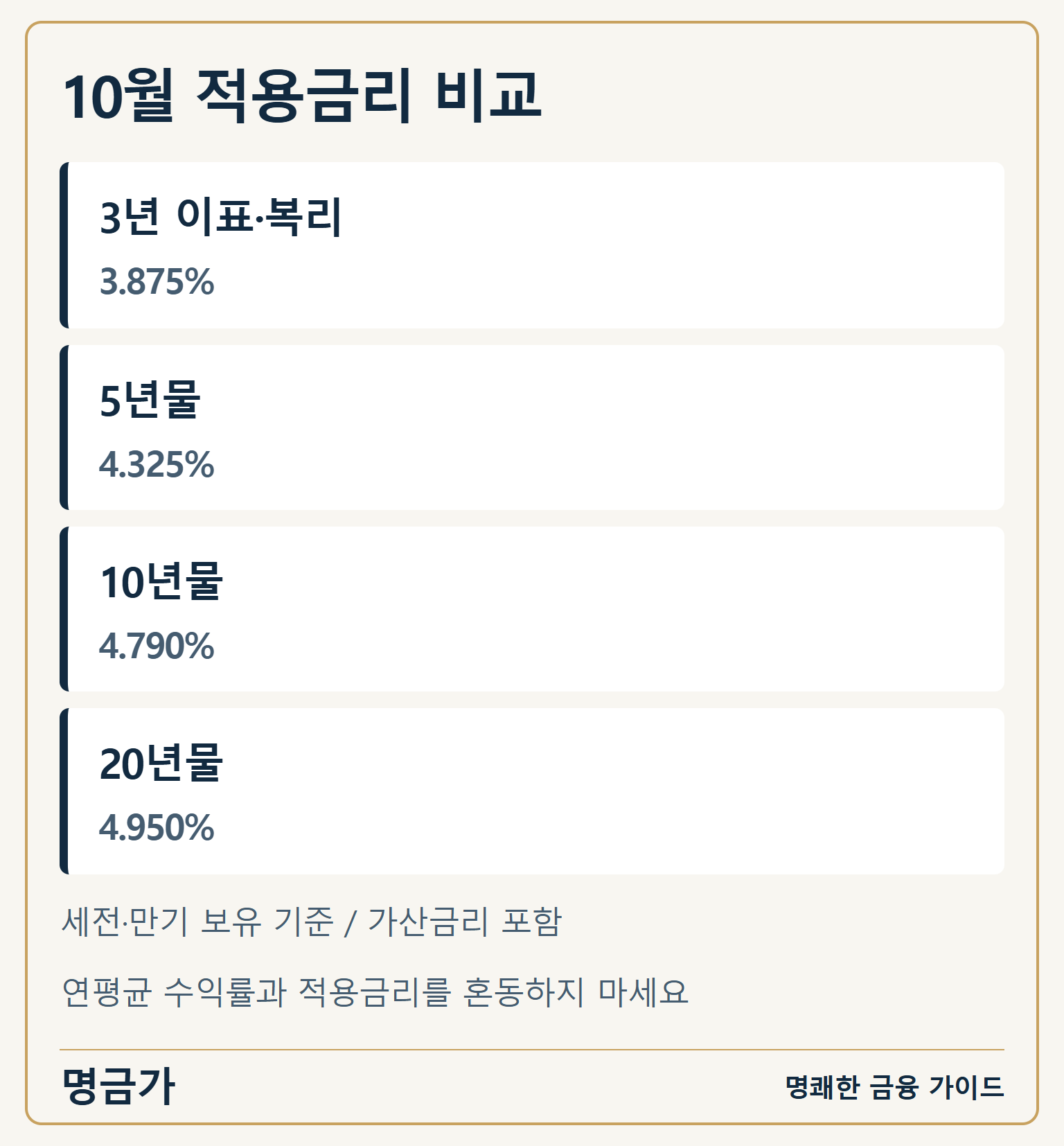 10월 적용금리 비교 — 3년 이표·복리 | 3.875%; 5년물 | 4.325%; 10년물 | 4.790%; 20년물 | 4.950%; 세전·만기 보유 기준 / 가산금리 포함; 연평균 수익률과 적용금리를 혼동하지 마세요