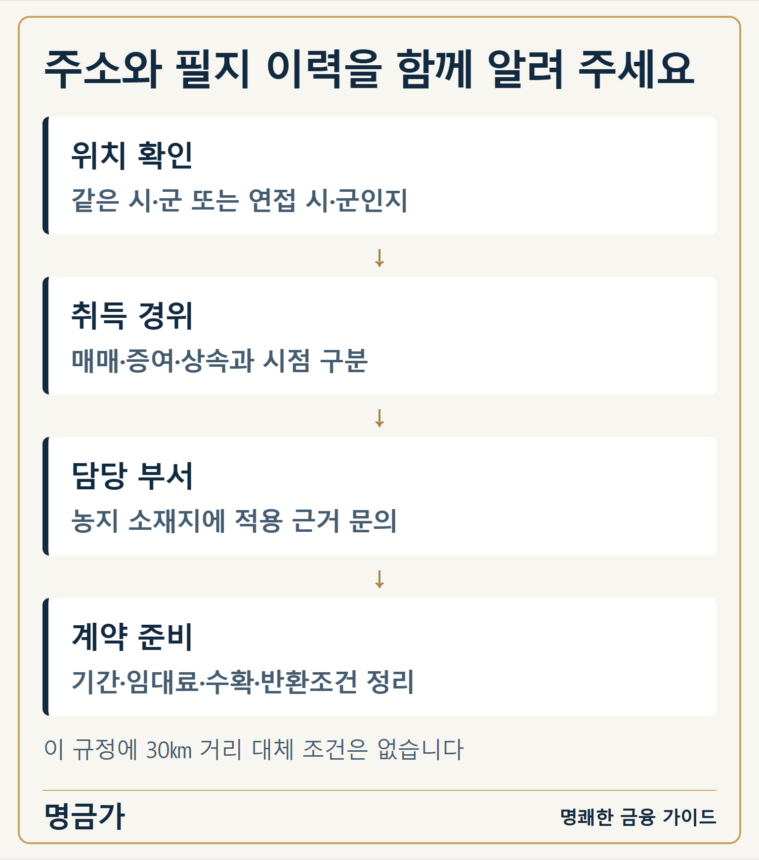 주소와 필지 이력을 함께 알려 주세요 — 위치 확인: 같은 시·군 또는 연접 시·군인지 / 취득 경위: 매매·증여·상속과 시점 구분 / 담당 부서: 농지 소재지에 적용 근거 문의 / 계약 준비: 기간·임대료·수확·반환조건 정리