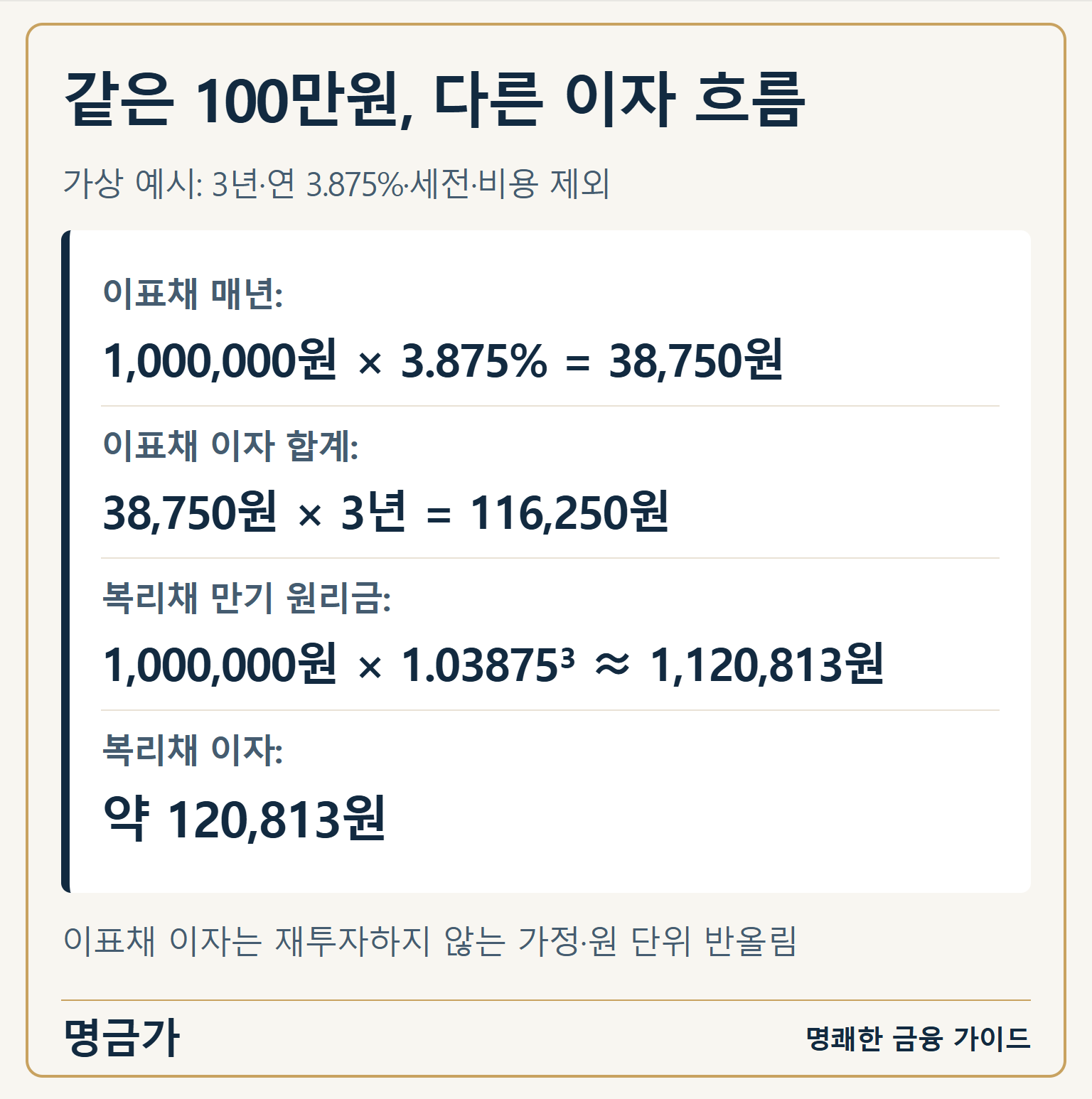 같은 100만원, 다른 이자 흐름 — 가상 예시: 3년·연 3.875%·세전·비용 제외; 이표채 매년: 1,000,000원 × 3.875% = 38,750원; 이표채 이자 합계: 38,750원 × 3년 = 116,250원; 복리채 만기 원리금: 1,000,000원 × 1.03875³ ≈ 1,120,813원; 복리채 이자: 약 120,813원; 이표채 이자는 재투자하지 않는 가정·원 단위 반올림