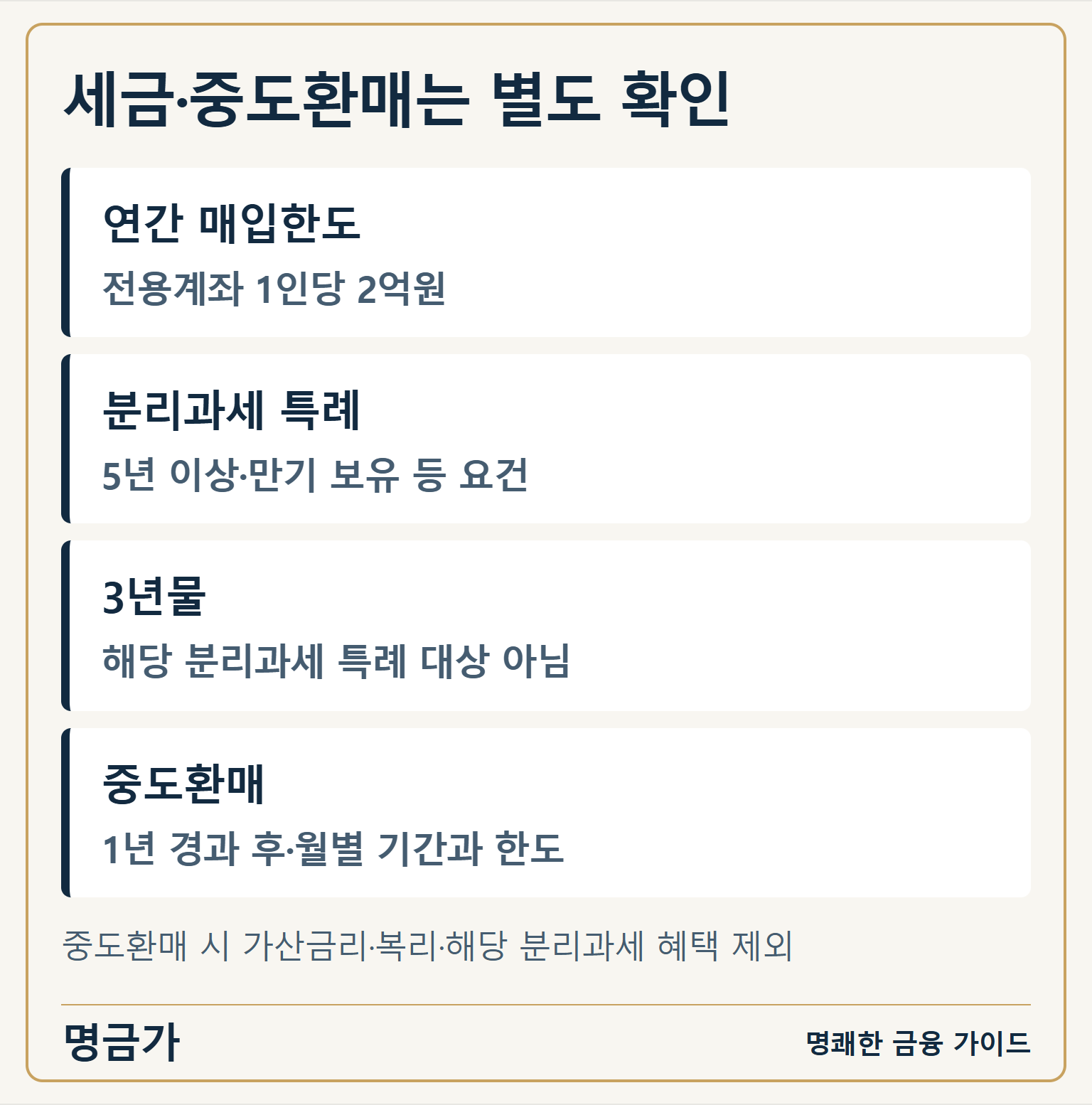 세금·중도환매는 별도 확인 — 연간 매입한도 | 전용계좌 1인당 2억원; 분리과세 특례 | 5년 이상·만기 보유 등 요건; 3년물 | 해당 분리과세 특례 대상 아님; 중도환매 | 1년 경과 후·월별 기간과 한도; 중도환매 시 가산금리·복리·해당 분리과세 혜택 제외