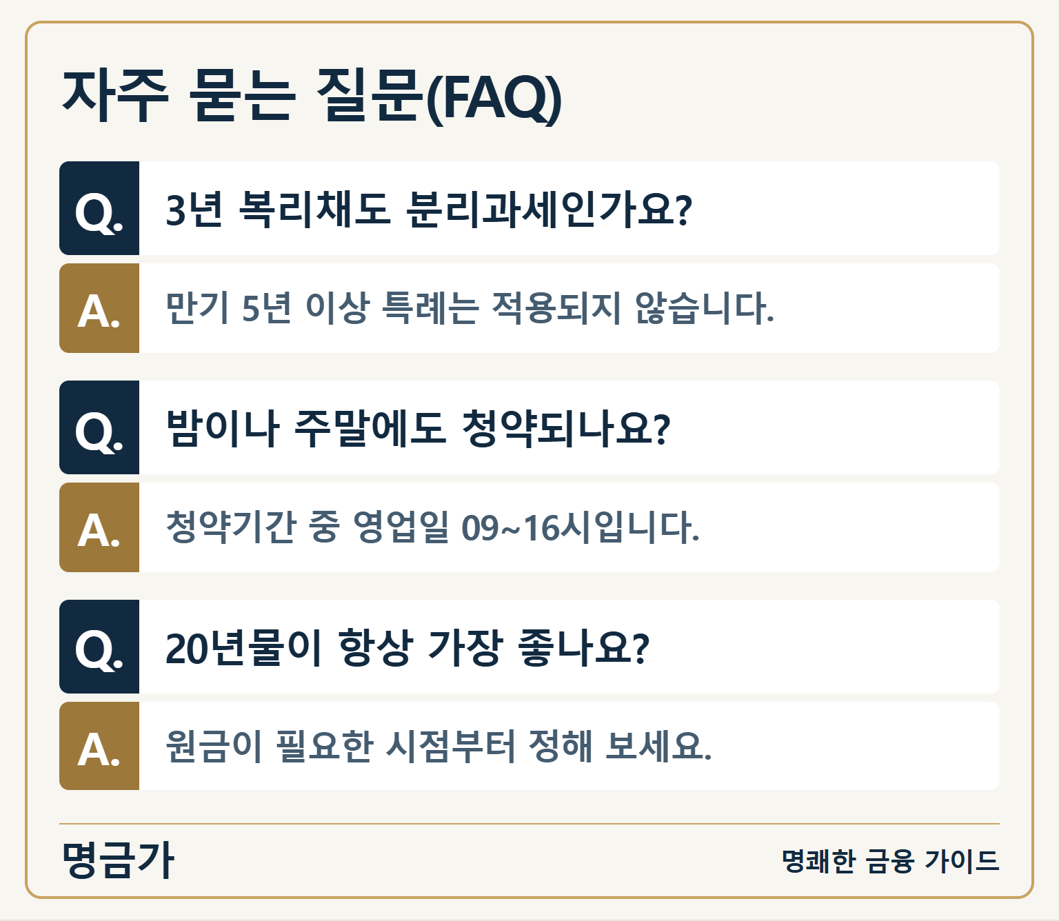 자주 묻는 질문(FAQ) — Q. 3년 복리채도 분리과세인가요?; A. 만기 5년 이상 특례는 적용되지 않습니다.; Q. 밤이나 주말에도 청약되나요?; A. 청약기간 중 영업일 09~16시입니다.; Q. 20년물이 항상 가장 좋나요?; A. 원금이 필요한 시점부터 정해 보세요.