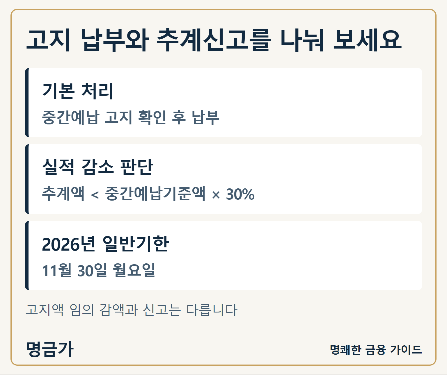 고지 납부와 추계신고를 나눠 보세요 — 기본 처리: 중간예납 고지 확인 후 납부 / 실적 감소 판단: 추계액 < 중간예납기준액 × 30% / 2026년 일반기한: 11월 30일 월요일
