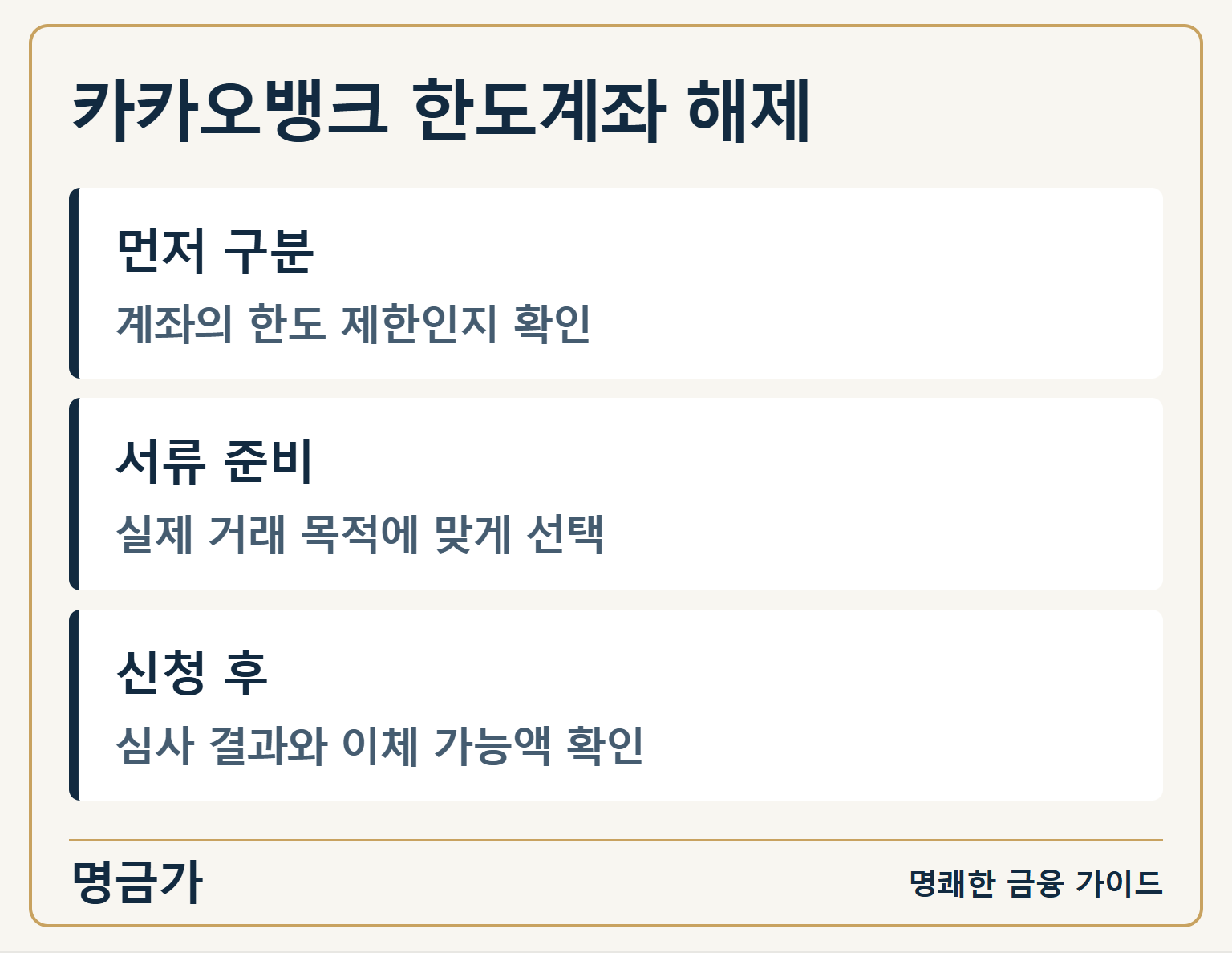 카카오뱅크 한도계좌 해제 — 먼저 구분: 계좌의 한도 제한인지 확인 / 서류 준비: 실제 거래 목적에 맞게 선택 / 신청 후: 심사 결과와 이체 가능액 확인