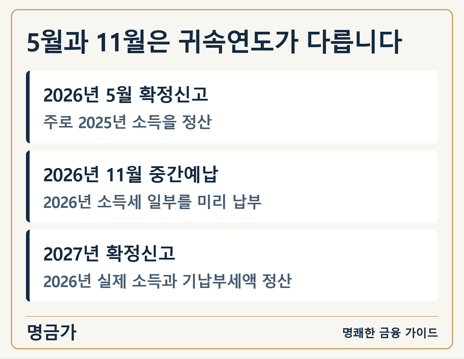 5월과 11월은 귀속연도가 다릅니다 — 2026년 5월 확정신고: 주로 2025년 소득을 정산 / 2026년 11월 중간예납: 2026년 소득세 일부를 미리 납부 / 2027년 확정신고: 2026년 실제 소득과 기납부세액 정산