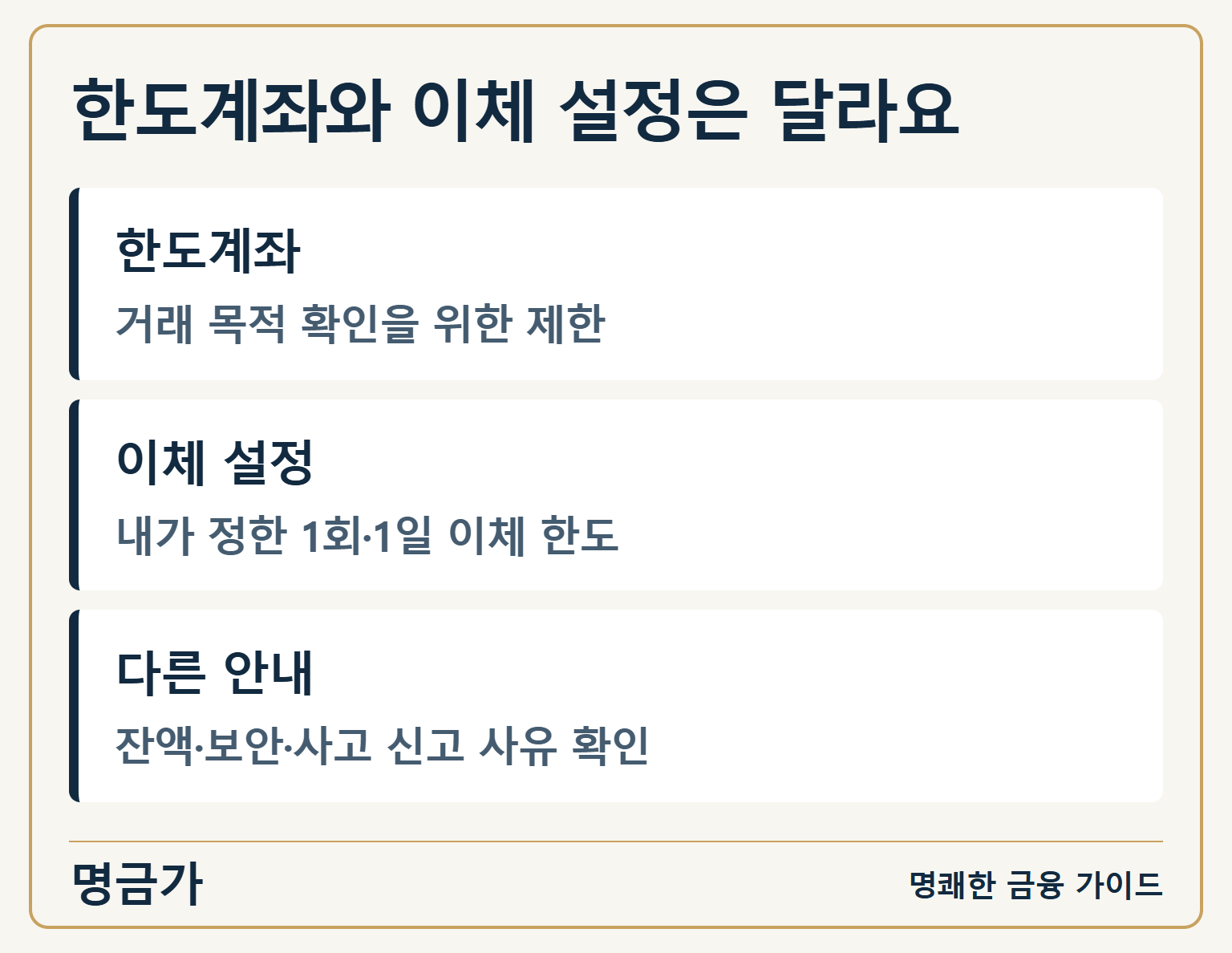 한도계좌와 이체 설정은 달라요 — 한도계좌: 거래 목적 확인을 위한 제한 / 이체 설정: 내가 정한 1회·1일 이체 한도 / 다른 안내: 잔액·보안·사고 신고 사유 확인