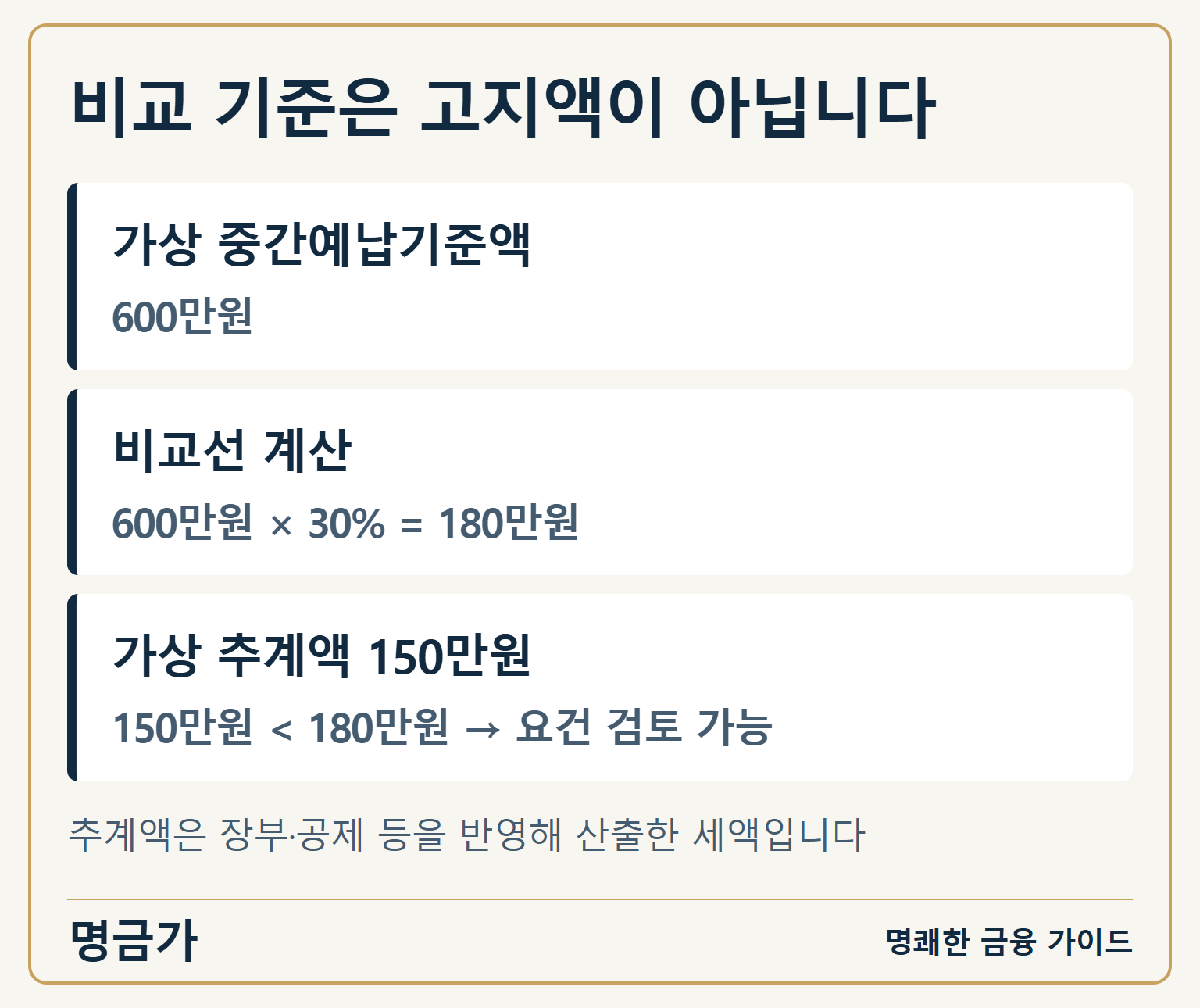 비교 기준은 고지액이 아닙니다 — 가상 중간예납기준액: 600만원 / 비교선 계산: 600만원 × 30% = 180만원 / 가상 추계액 150만원: 150만원 < 180만원 → 요건 검토 가능