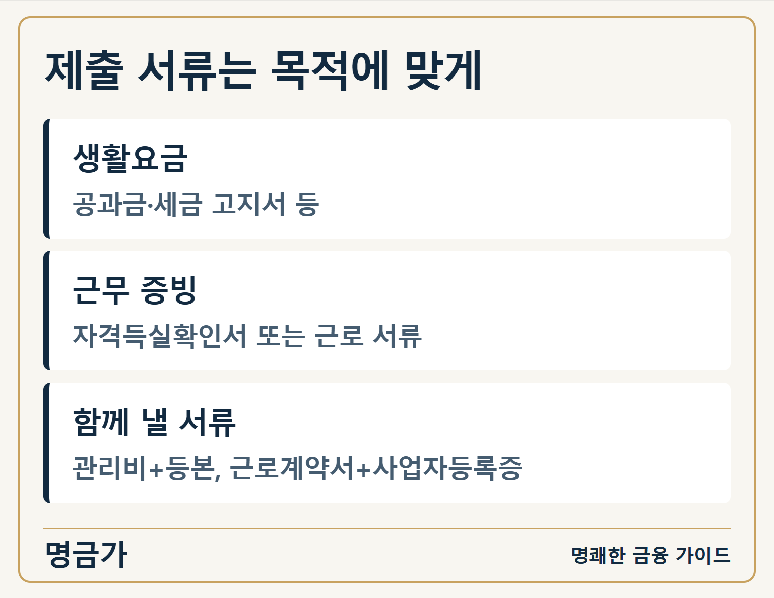 제출 서류는 목적에 맞게 — 생활요금: 공과금·세금 고지서 등 / 근무 증빙: 자격득실확인서 또는 근로 서류 / 함께 낼 서류: 관리비+등본, 근로계약서+사업자등록증