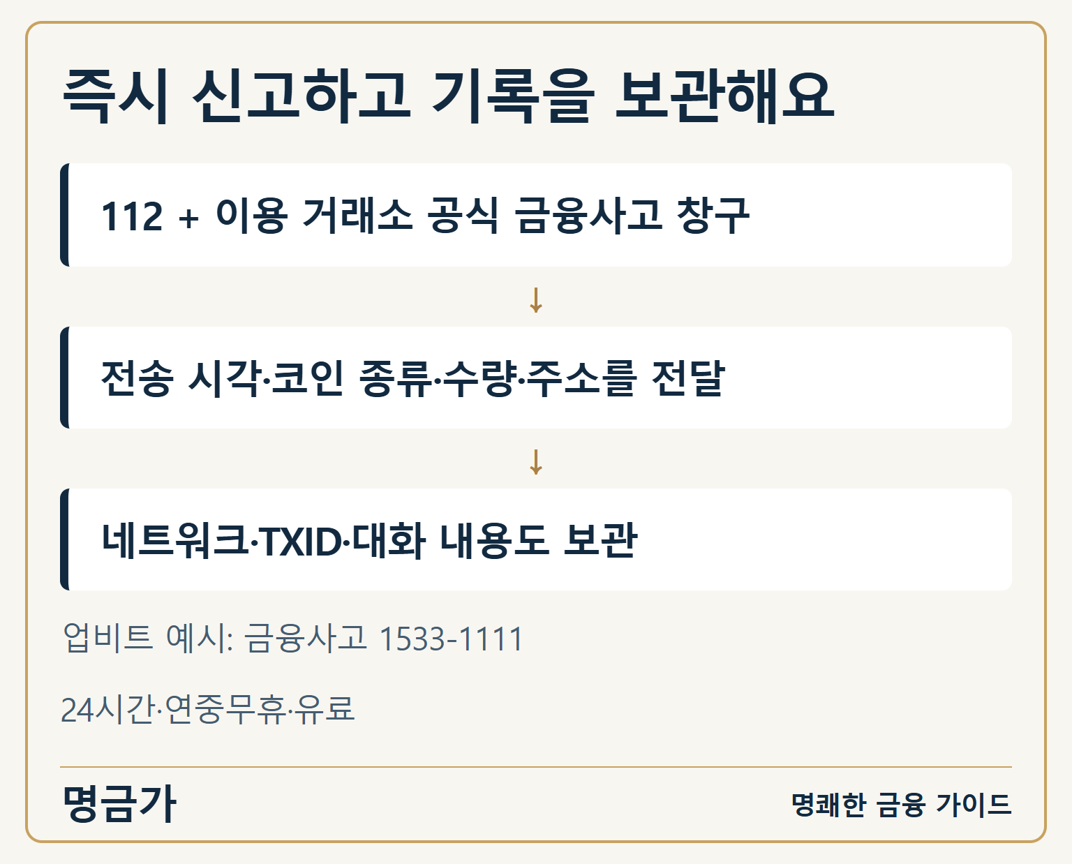 112와 거래소에 즉시 신고하고 코인 전송 기록을 보관하는 순서, 업비트 금융사고 전담 번호 예시