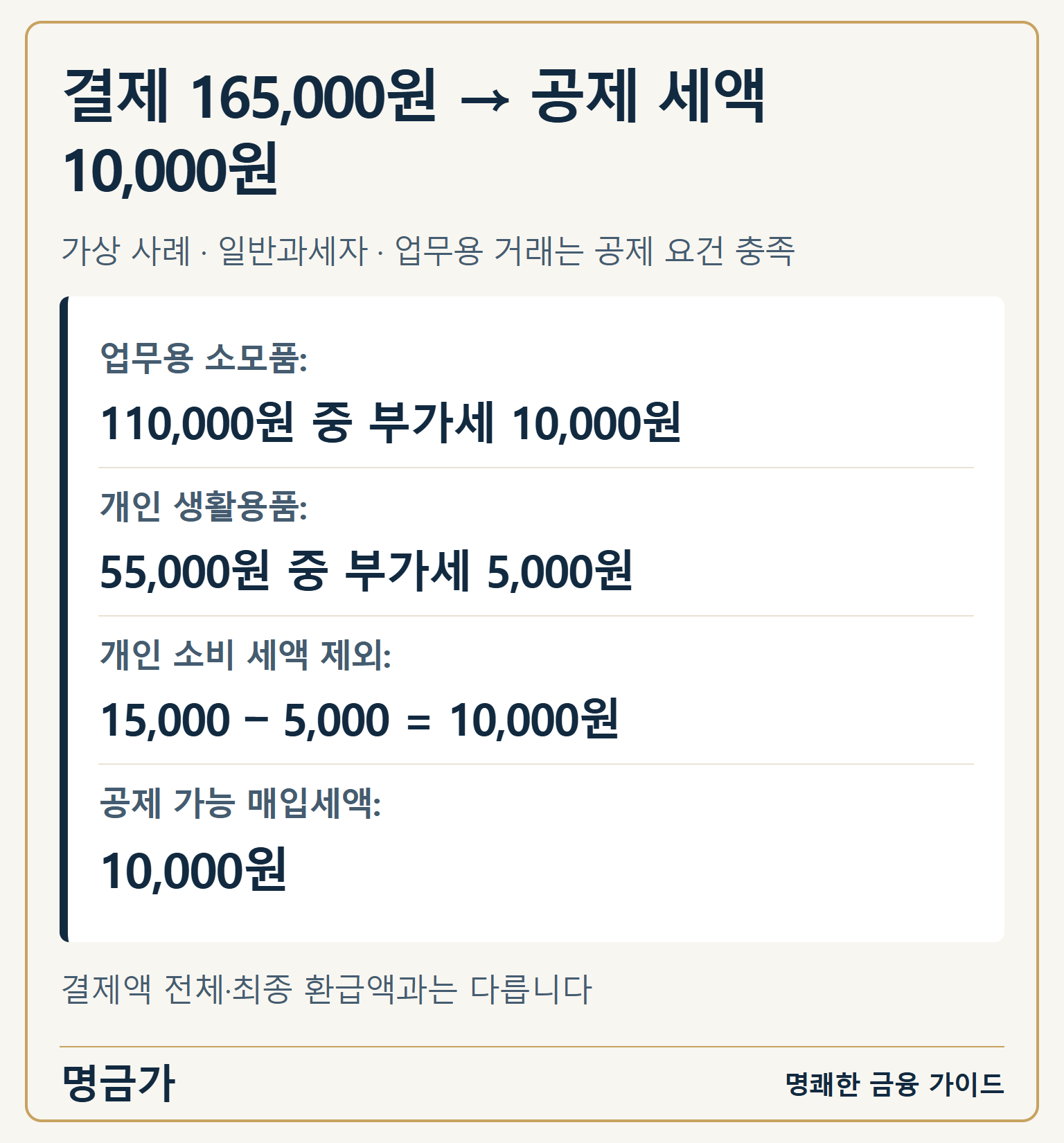 가상 계산: 업무용 소모품 11만원의 부가세 1만원은 공제 요건을 충족하고 개인 생활용품 5만5천원의 부가세 5천원은 제외하여 공제 가능 매입세액은 1만원