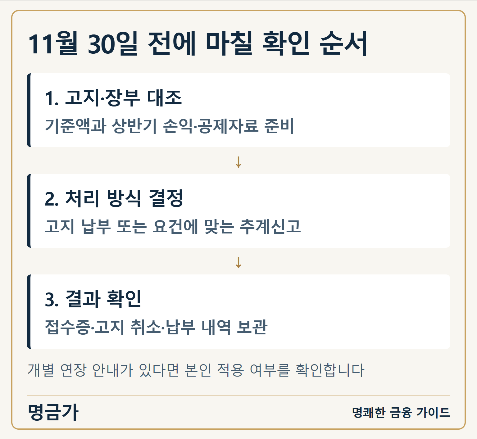 11월 30일 전에 마칠 확인 순서 — 1. 고지·장부 대조: 기준액과 상반기 손익·공제자료 준비 / 2. 처리 방식 결정: 고지 납부 또는 요건에 맞는 추계신고 / 3. 결과 확인: 접수증·고지 취소·납부 내역 보관