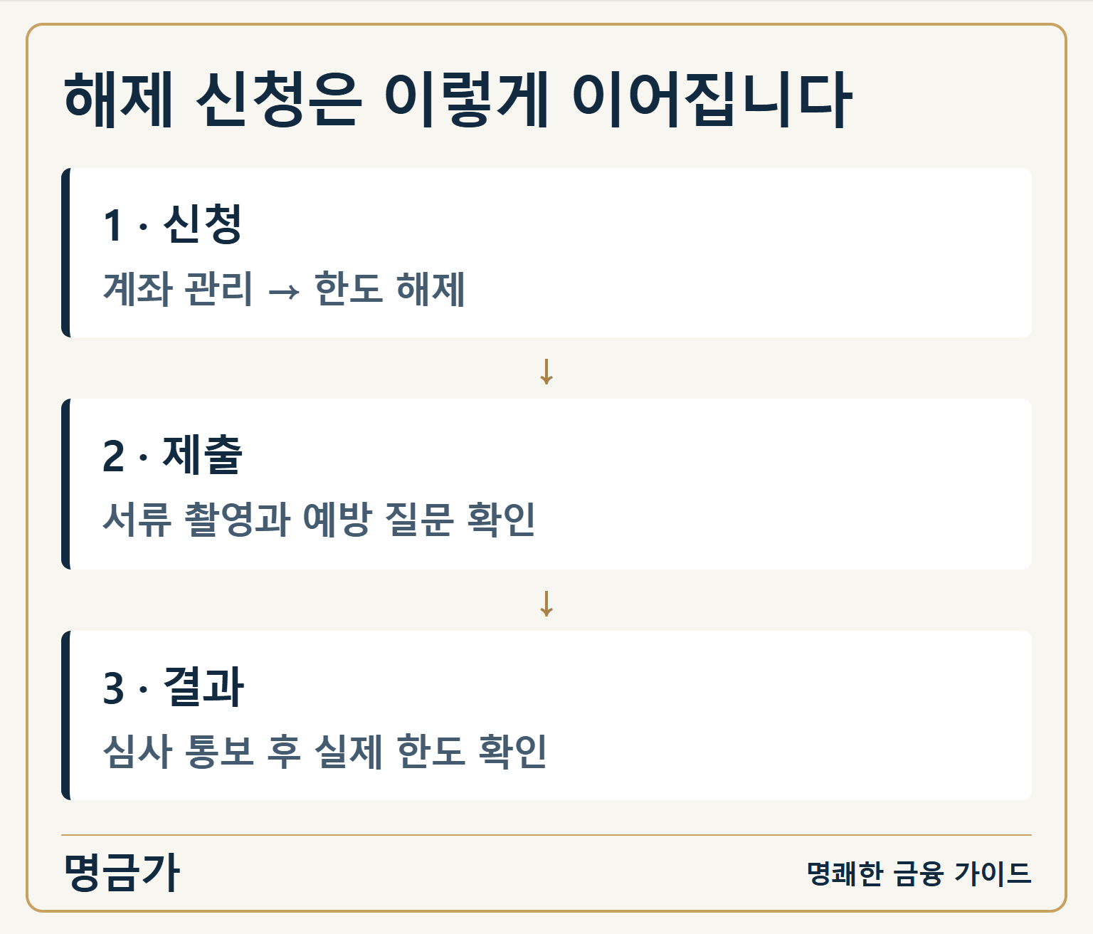 해제 신청은 이렇게 이어집니다 — 1 · 신청: 계좌 관리 → 한도 해제 / 2 · 제출: 서류 촬영과 예방 질문 확인 / 3 · 결과: 심사 통보 후 실제 한도 확인