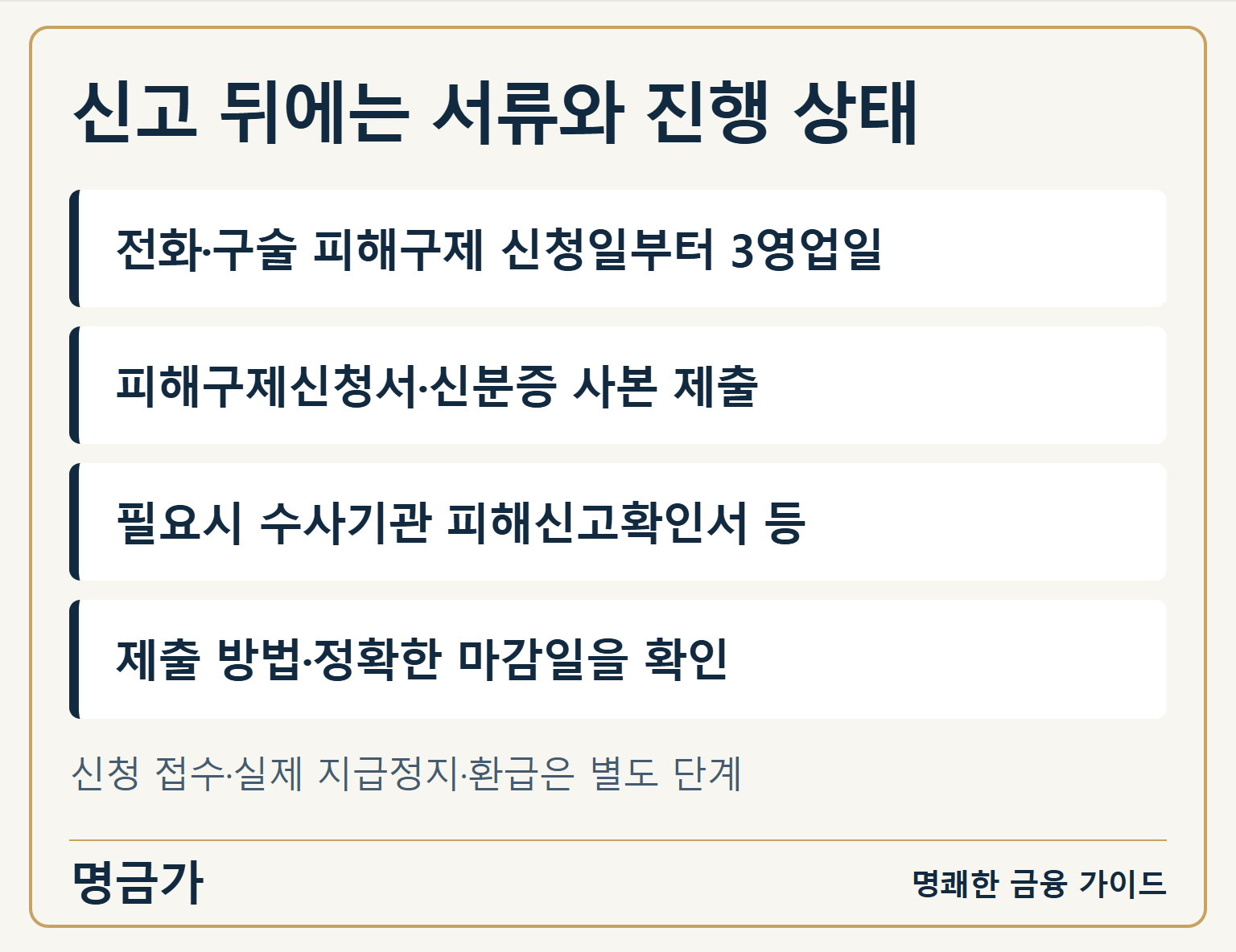 전화·구술 신청 후 3영업일 내 신청서류를 제출하고 접수·지급정지·환급 진행을 각각 확인하는 체크리스트