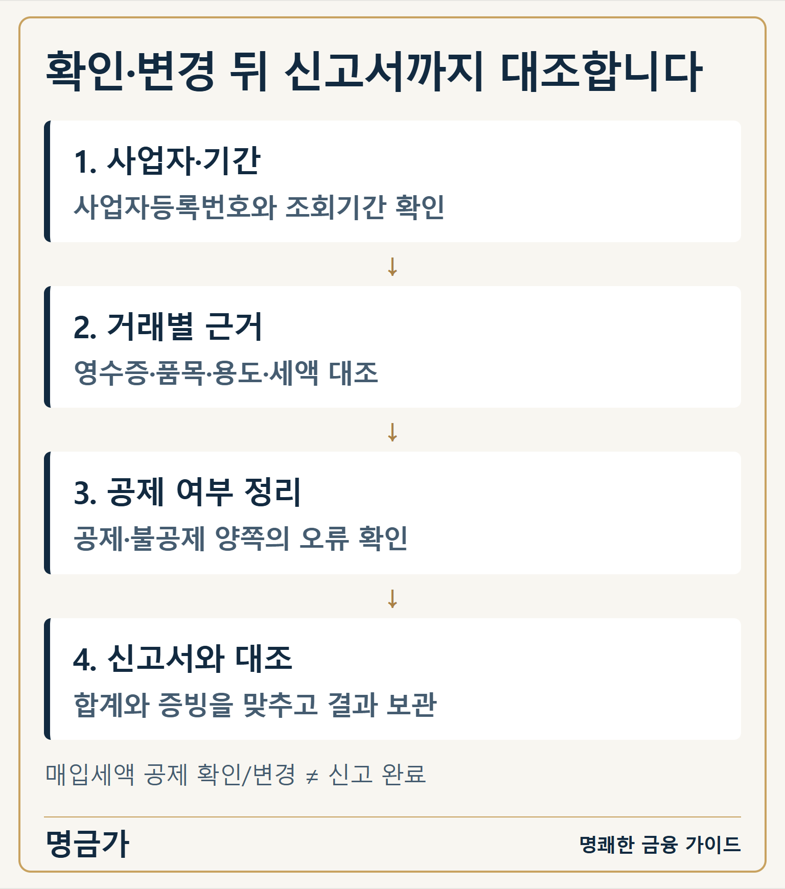 확인·변경 뒤 신고서까지 대조합니다 — 1. 사업자·기간: 사업자등록번호와 조회기간 확인 / 2. 거래별 근거: 영수증·품목·용도·세액 대조 / 3. 공제 여부 정리: 공제·불공제 양쪽의 오류 확인 / 4. 신고서와 대조: 합계와 증빙을 맞추고 결과 보관 / 매입세액 공제 확인/변경 ≠ 신고 완료