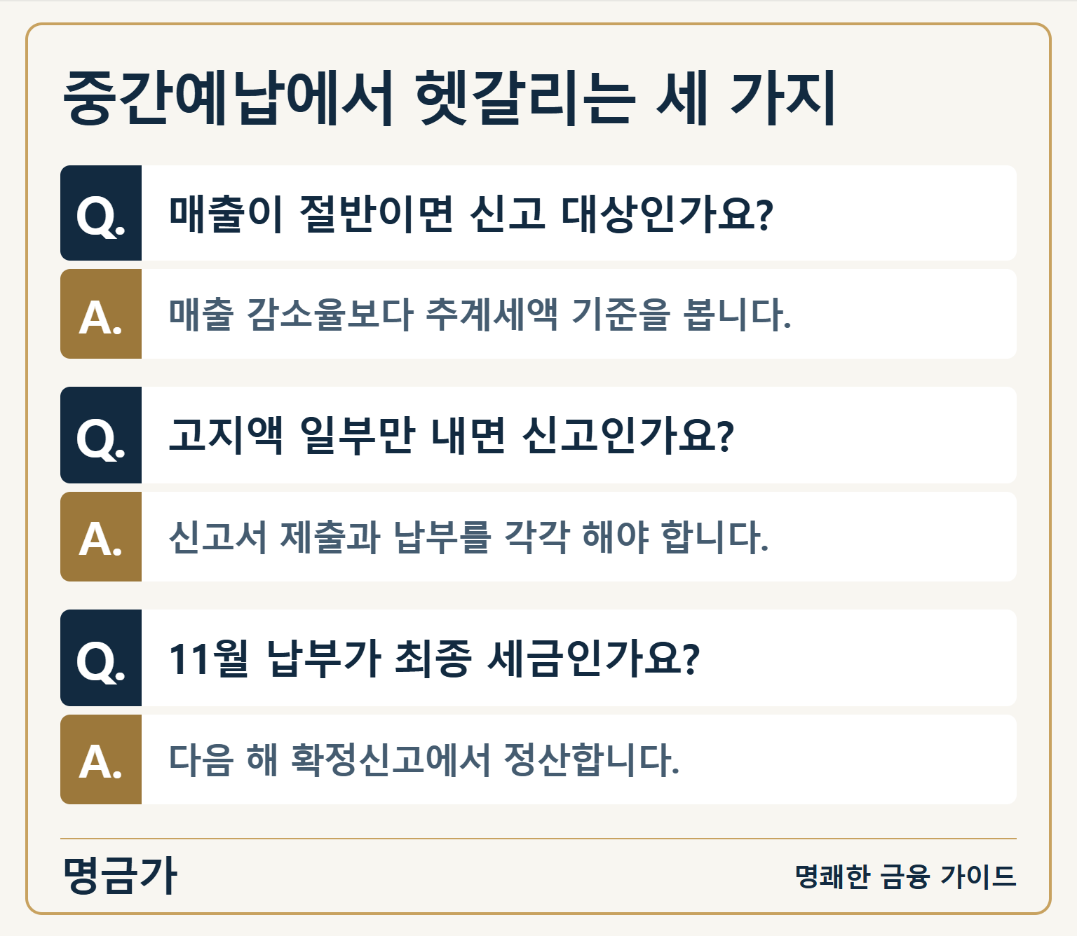 중간예납에서 헷갈리는 세 가지 — Q. 매출이 절반이면 신고 대상인가요?: A. 매출 감소율보다 추계세액 기준을 봅니다. / Q. 고지액 일부만 내면 신고인가요?: A. 신고서 제출과 납부를 각각 해야 합니다. / Q. 11월 납부가 최종 세금인가요?: A. 다음 해 확정신고에서 정산합니다.