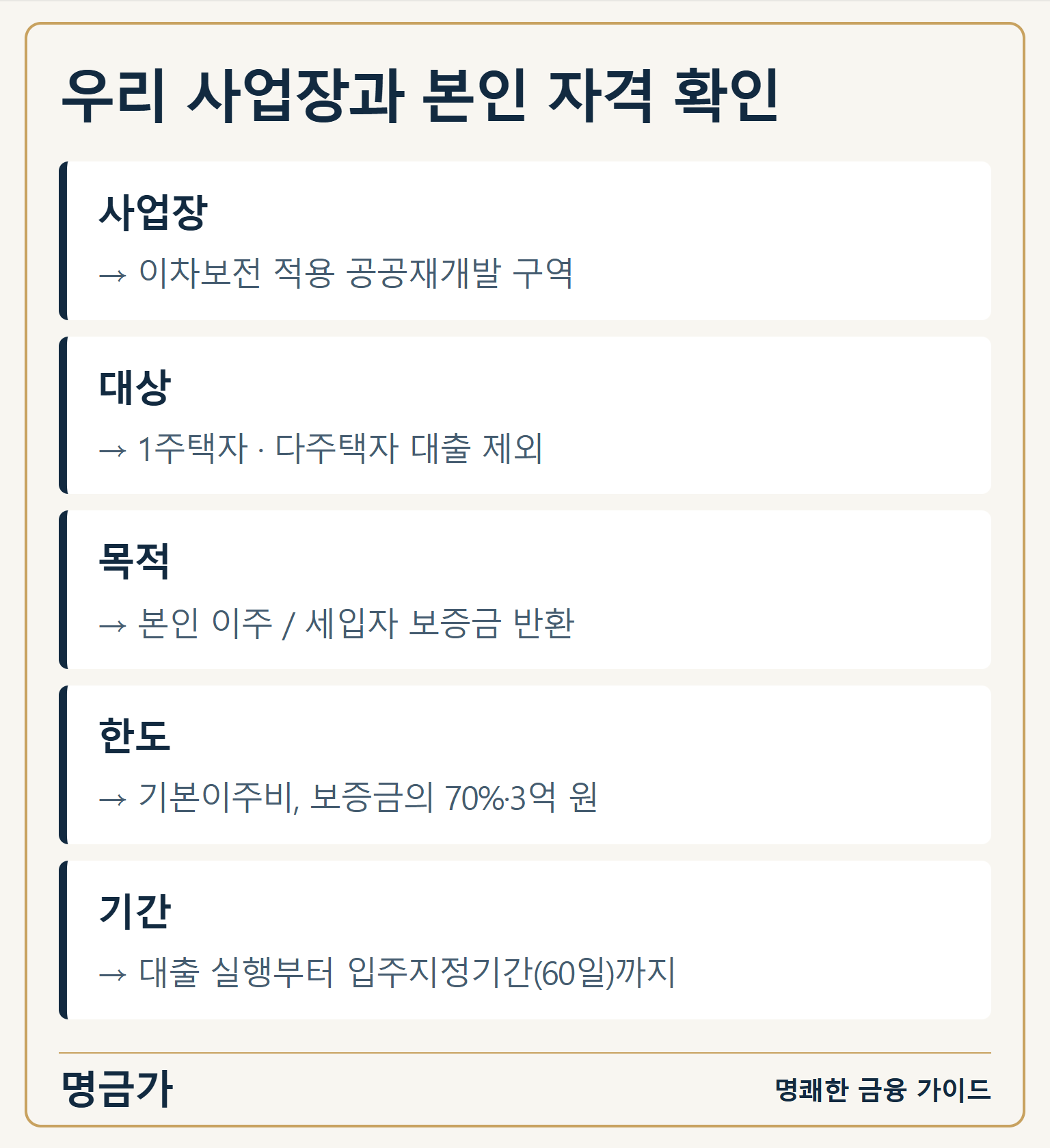 공공재개발 이차보전의 사업장, 1주택자 조건, 이주 또는 보증금 반환 목적, 기본이주비 한도와 지원 기간을 확인하는 표