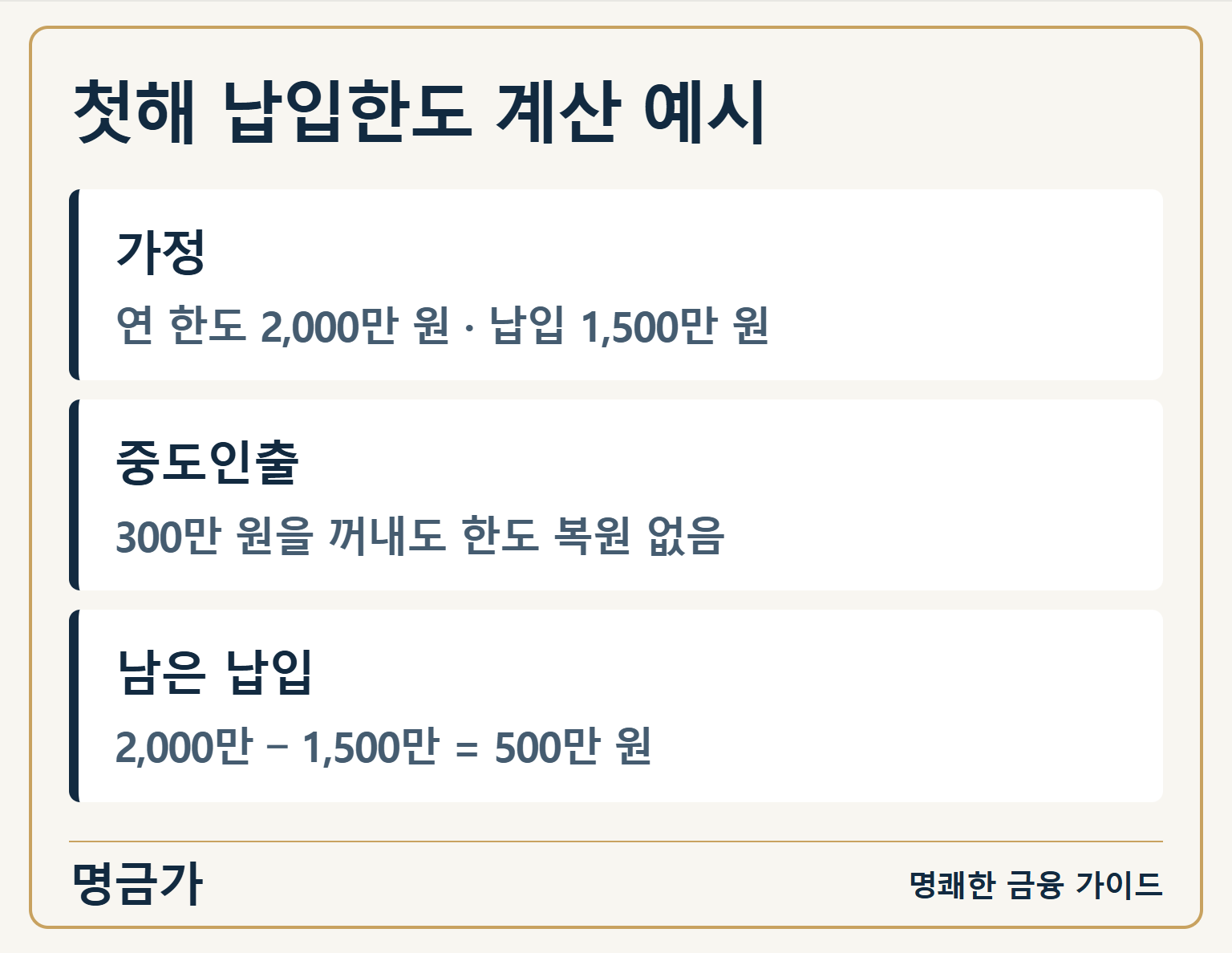 첫해 납입한도 계산 예시 — 가정: 연 한도 2,000만 원 · 납입 1,500만 원 / 중도인출: 300만 원을 꺼내도 한도 복원 없음 / 남은 납입: 2,000만 − 1,500만 = 500만 원