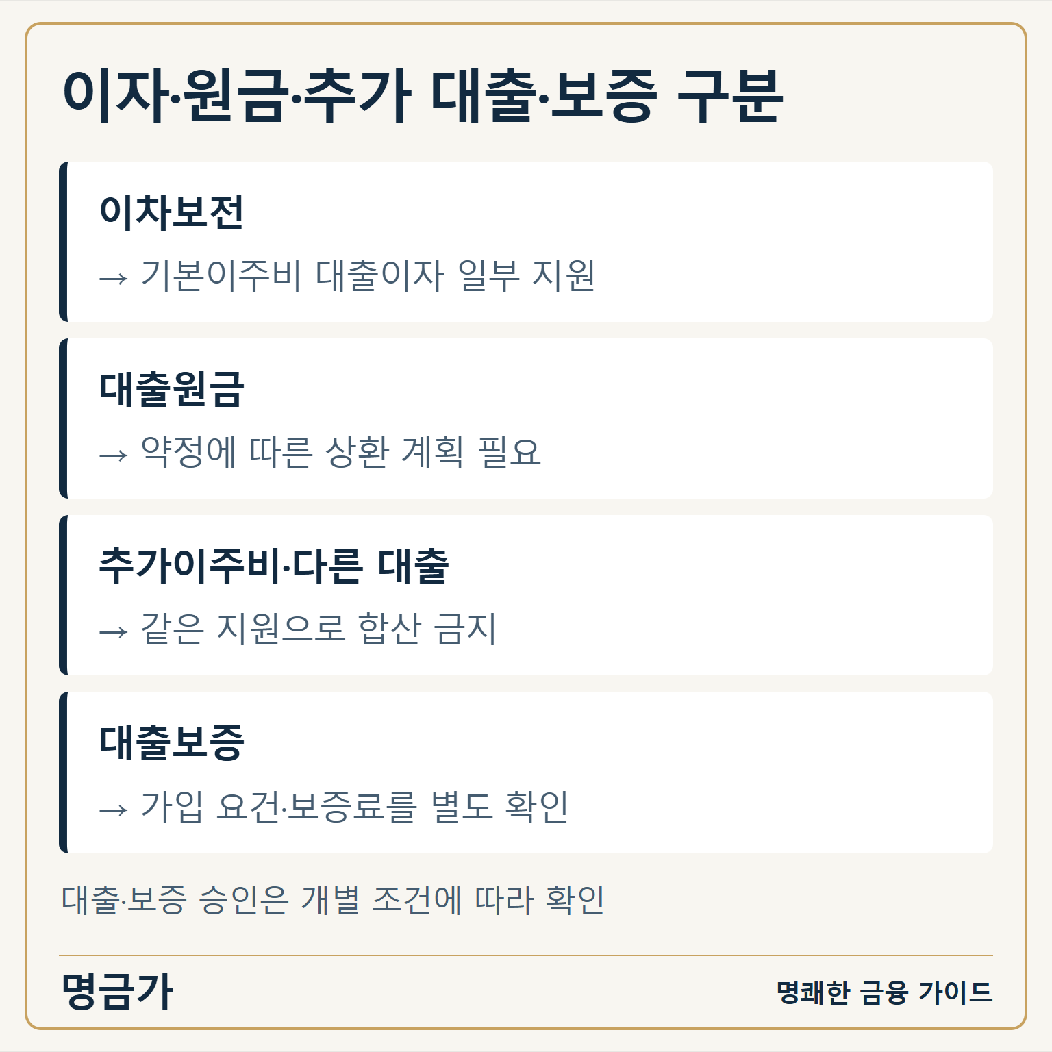 기본이주비 이자 지원, 대출원금 상환, 추가이주비, 보증 가입과 보증료를 나누어 확인합니다
