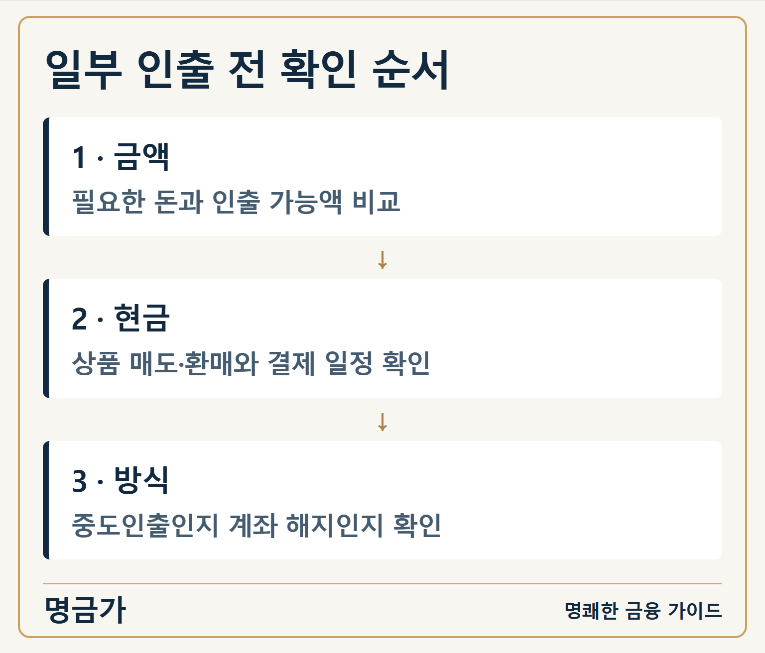 일부 인출 전 확인 순서 — 1 · 금액: 필요한 돈과 인출 가능액 비교 / 2 · 현금: 상품 매도·환매와 결제 일정 확인 / 3 · 방식: 중도인출인지 계좌 해지인지 확인