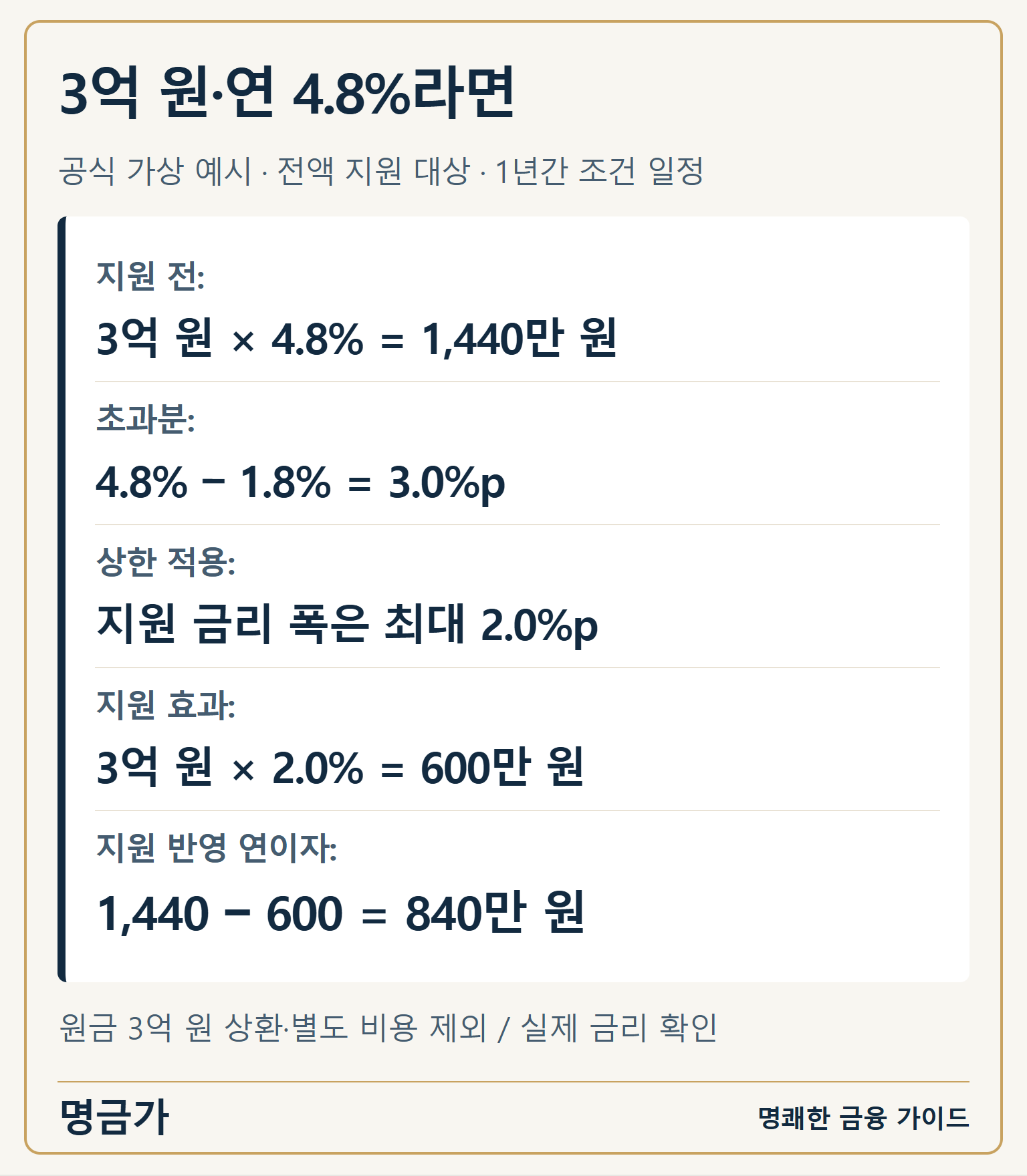 가상 계산: 기본이주비 3억원, 연 4.8%, 1년 조건이 일정하면 연이자 1440만원. 최대 2%포인트 지원으로 600만원 절감, 지원을 반영한 연이자는 840만원이며 원금 상환과 별도 비용은 제외합니다
